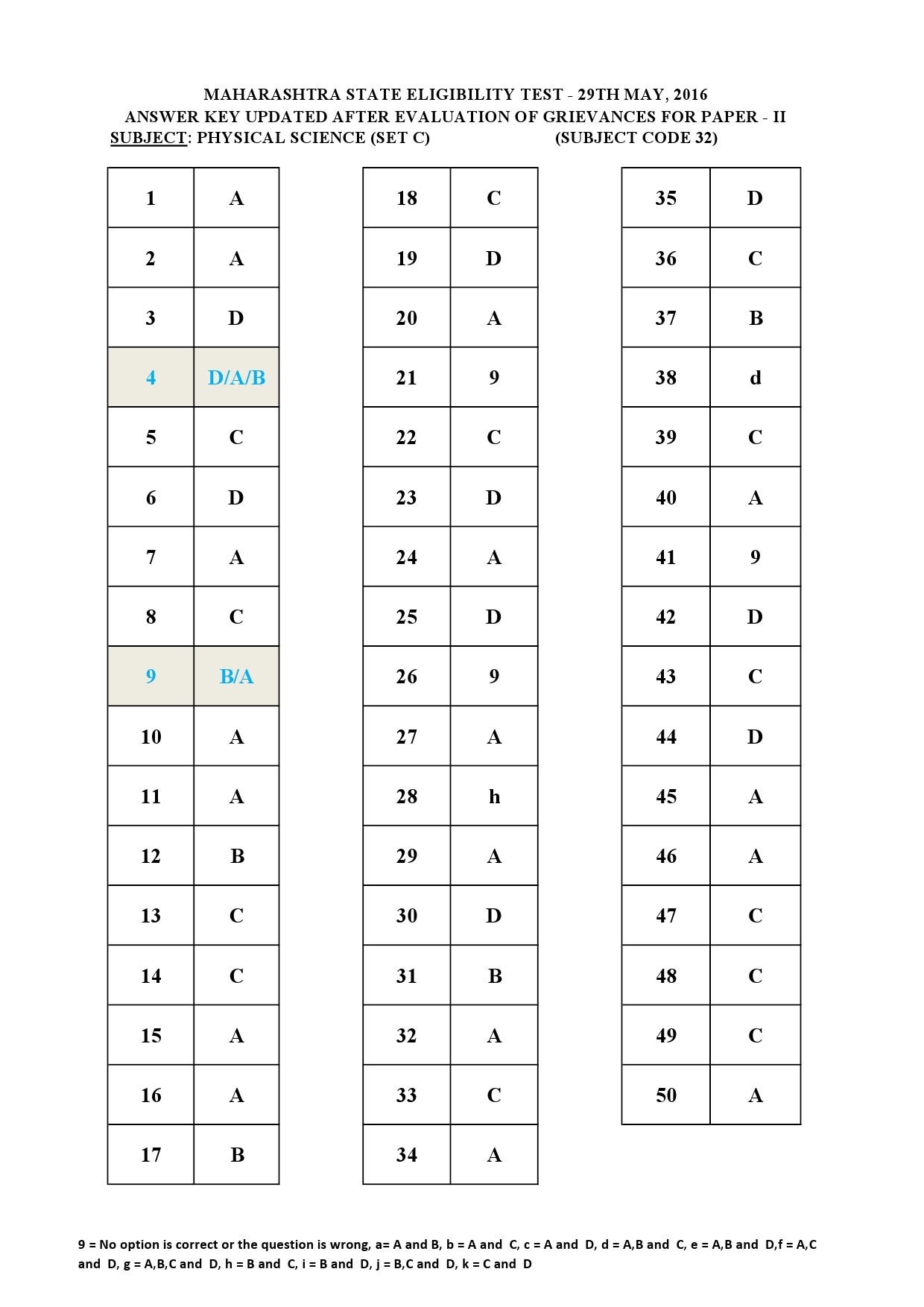 MH SET Paper II All Subjects Exam Answer Key May 2016 75