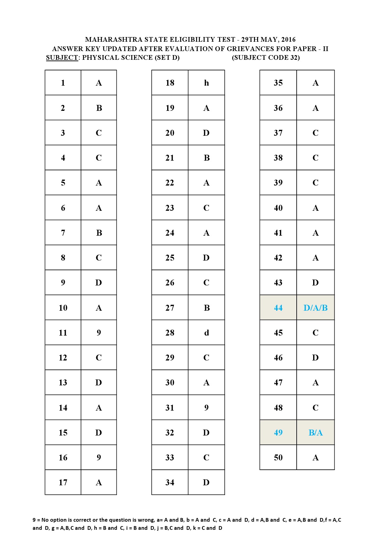 MH SET Paper II All Subjects Exam Answer Key May 2016 76