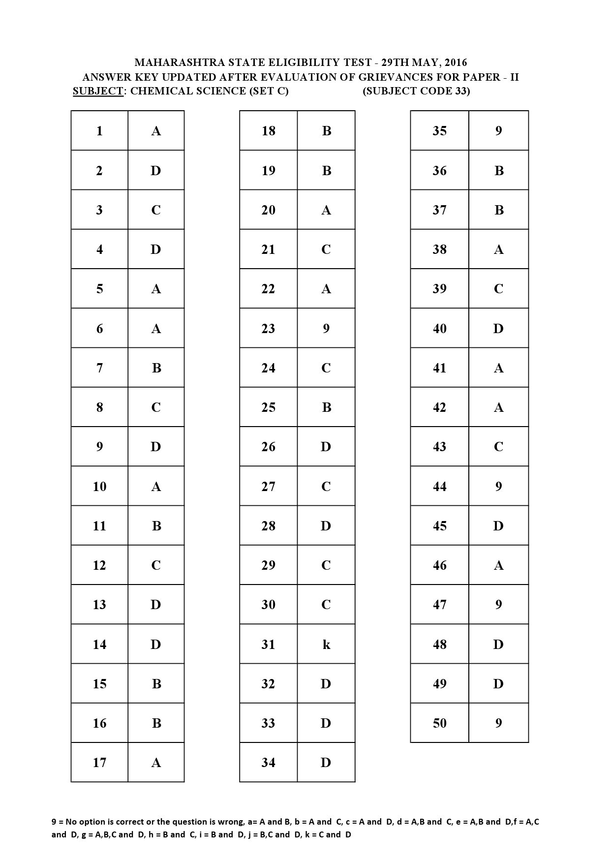 MH SET Paper II All Subjects Exam Answer Key May 2016 79