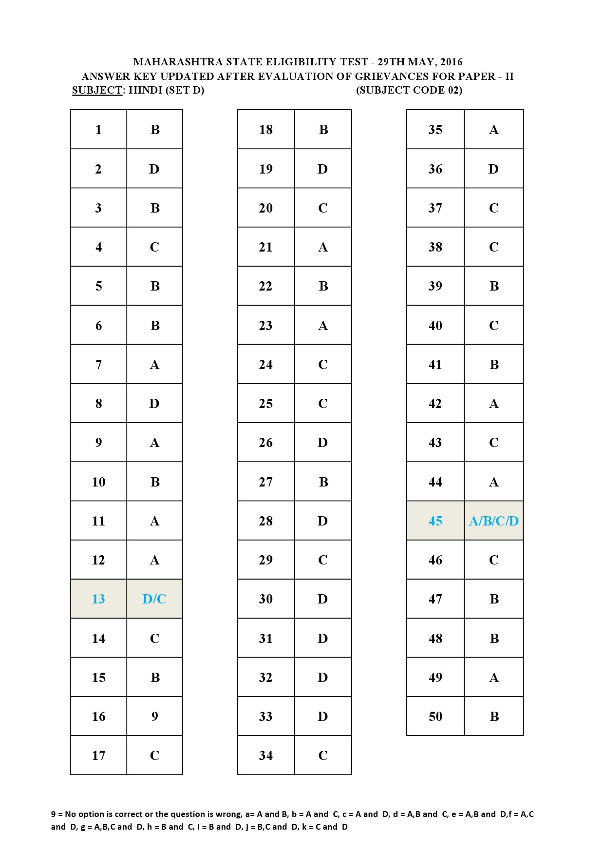 MH SET Paper II All Subjects Exam Answer Key May 2016 8