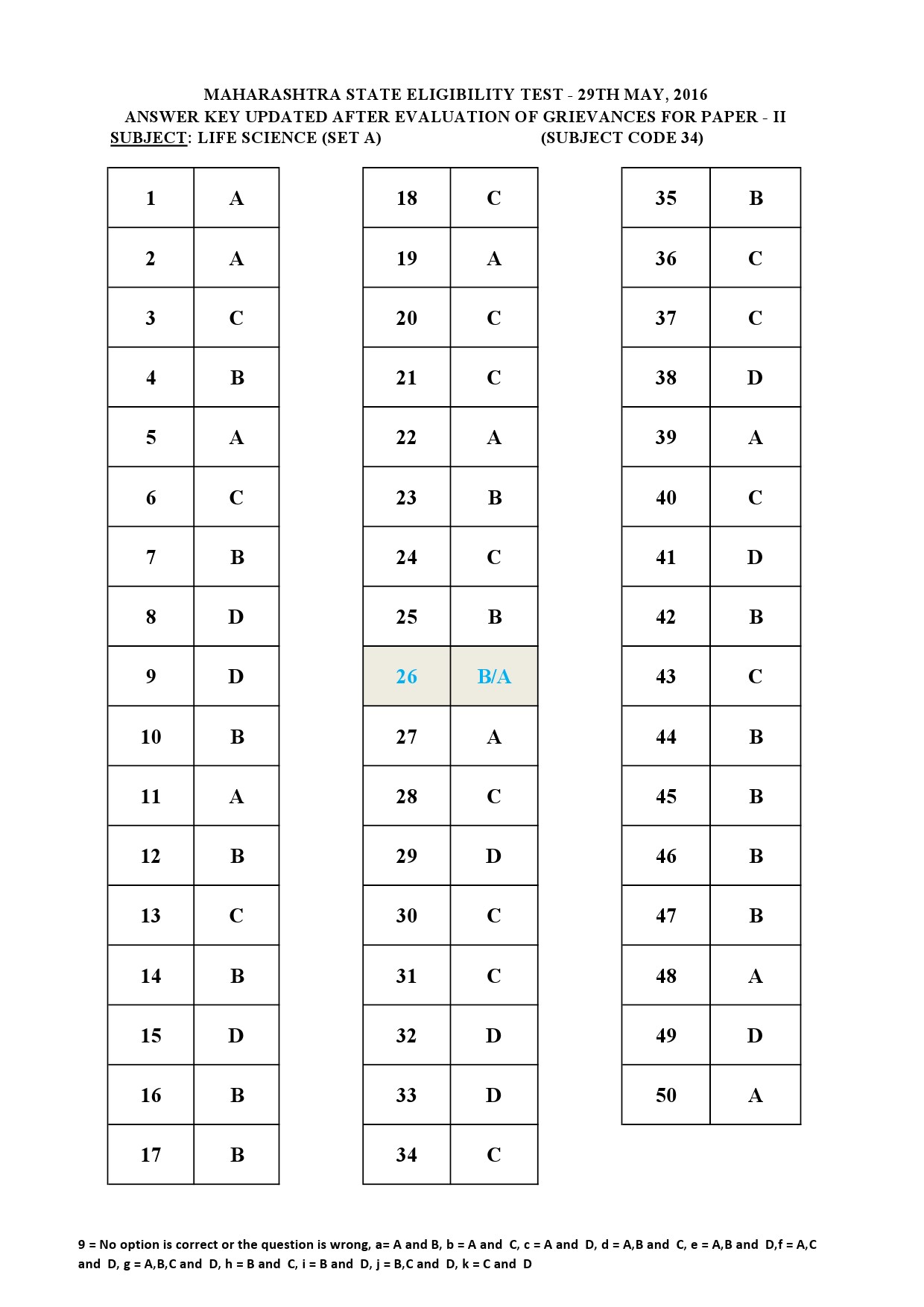 MH SET Paper II All Subjects Exam Answer Key May 2016 81