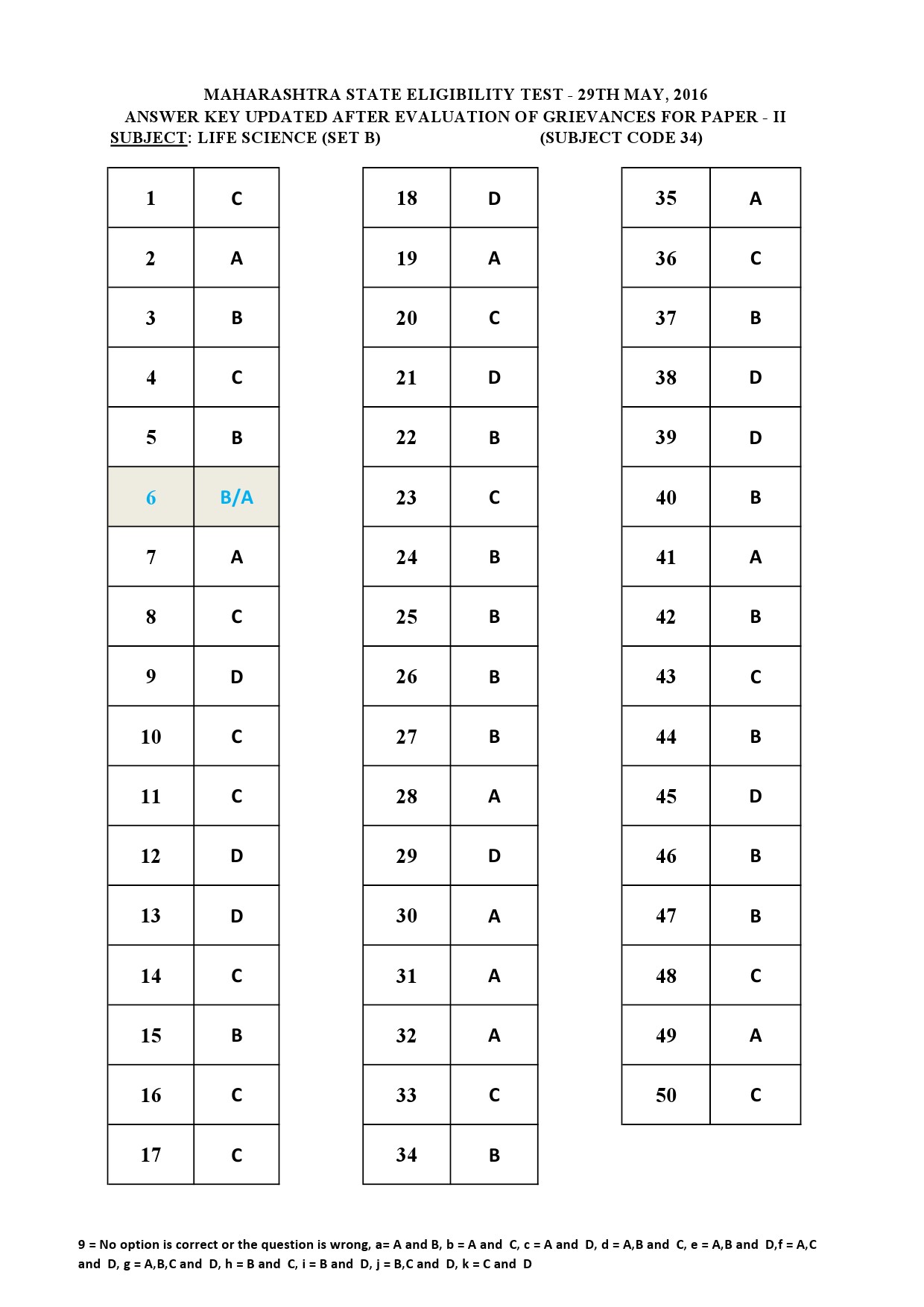 MH SET Paper II All Subjects Exam Answer Key May 2016 82