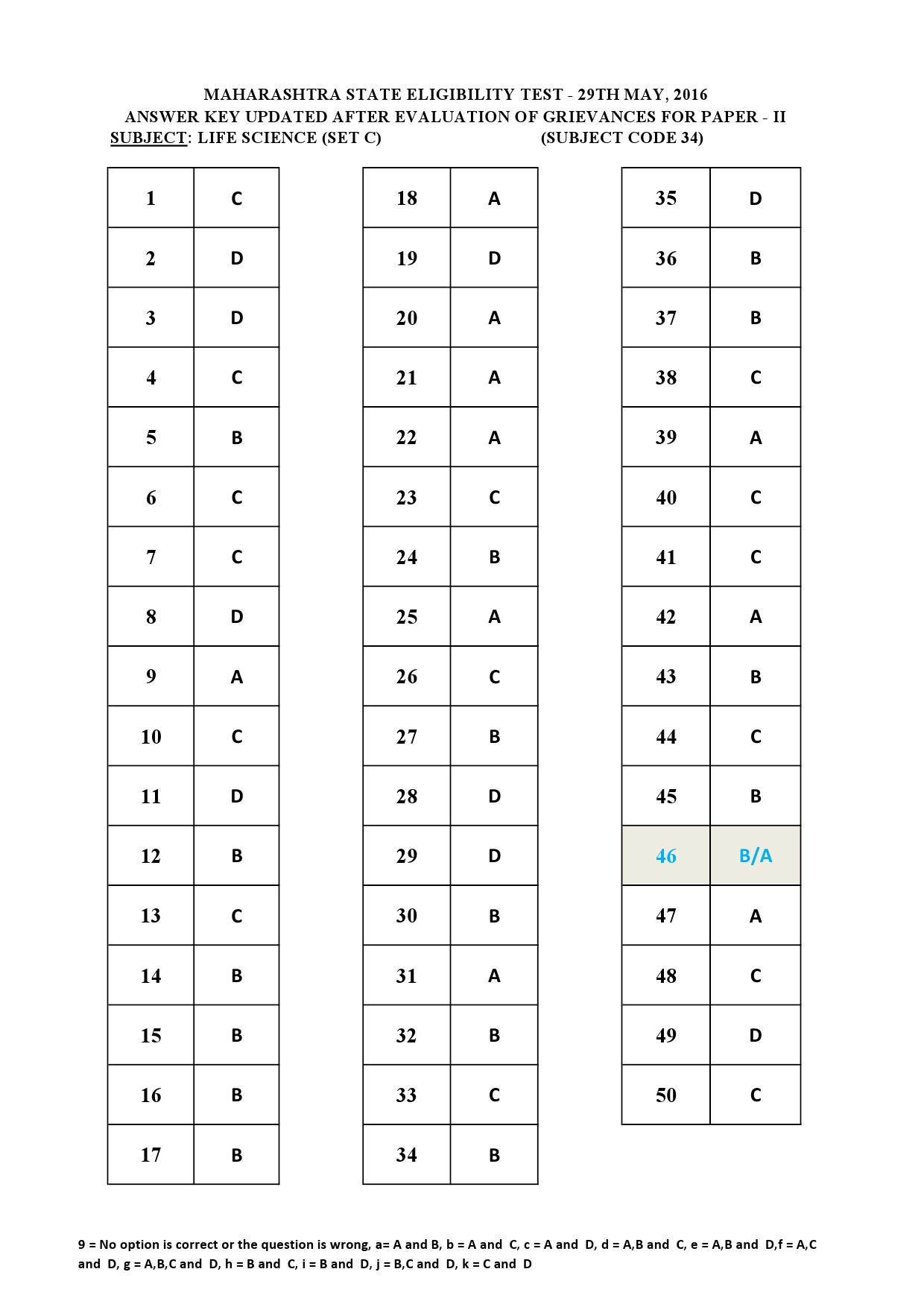 MH SET Paper II All Subjects Exam Answer Key May 2016 83