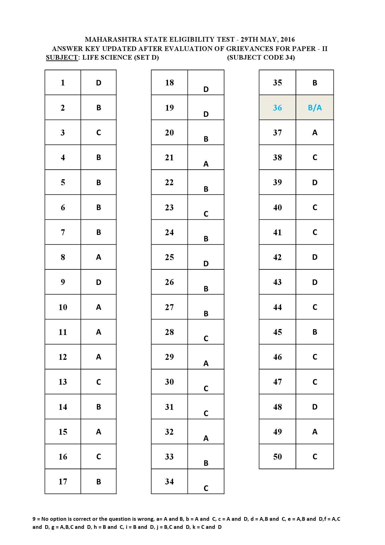 MH SET Paper II All Subjects Exam Answer Key May 2016 84