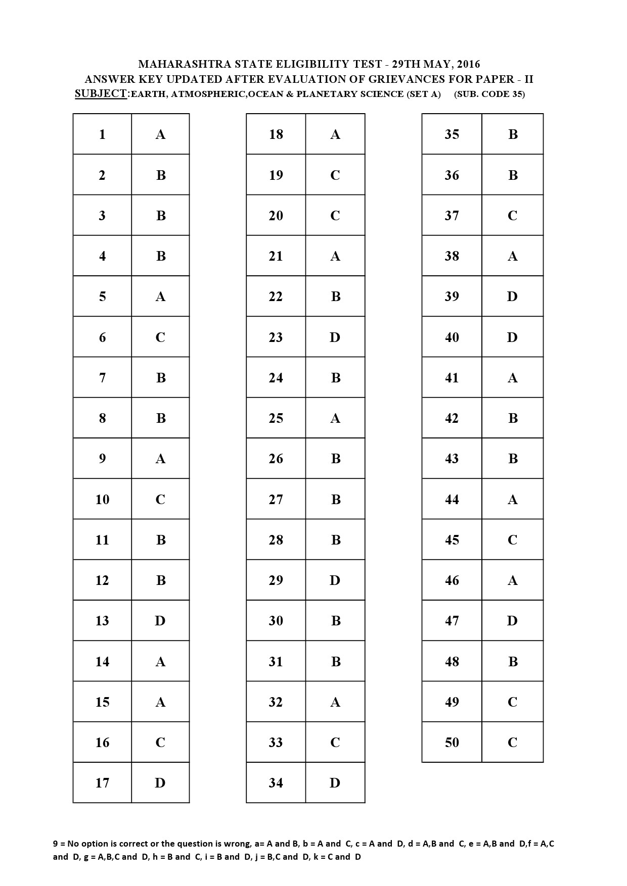 MH SET Paper II All Subjects Exam Answer Key May 2016 85