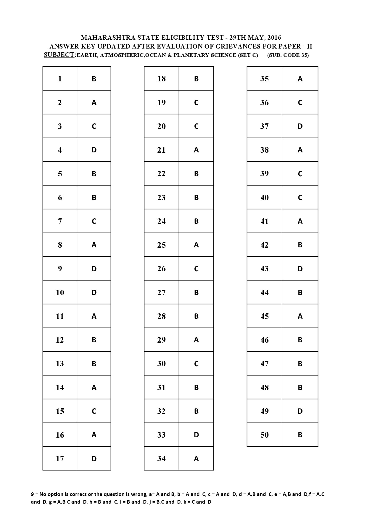 MH SET Paper II All Subjects Exam Answer Key May 2016 87