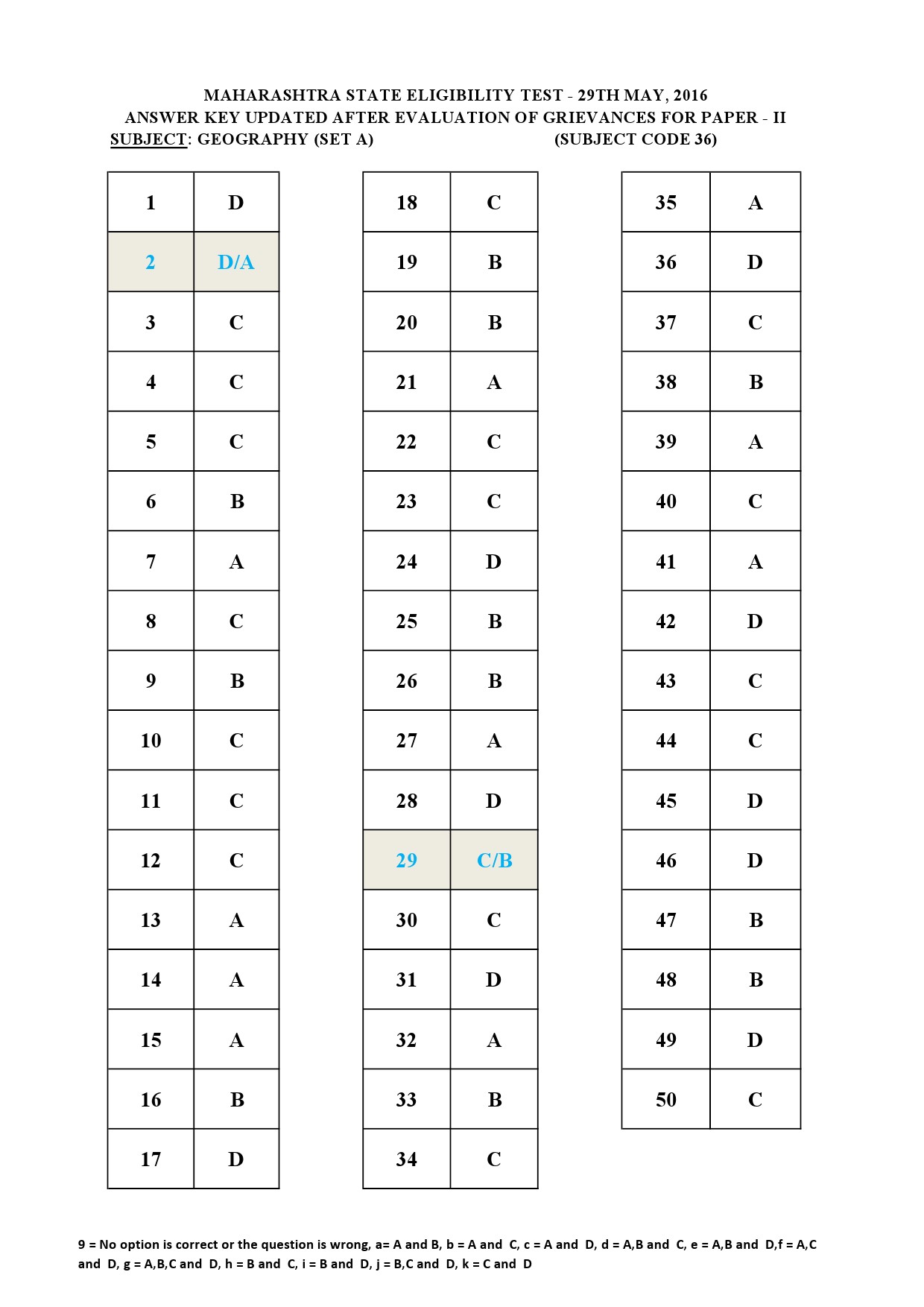 MH SET Paper II All Subjects Exam Answer Key May 2016 89