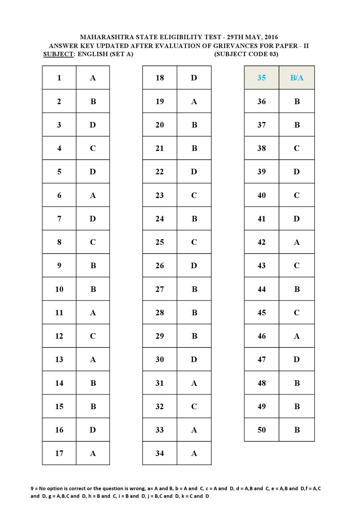 MH SET Paper II All Subjects Exam Answer Key May 2016 9