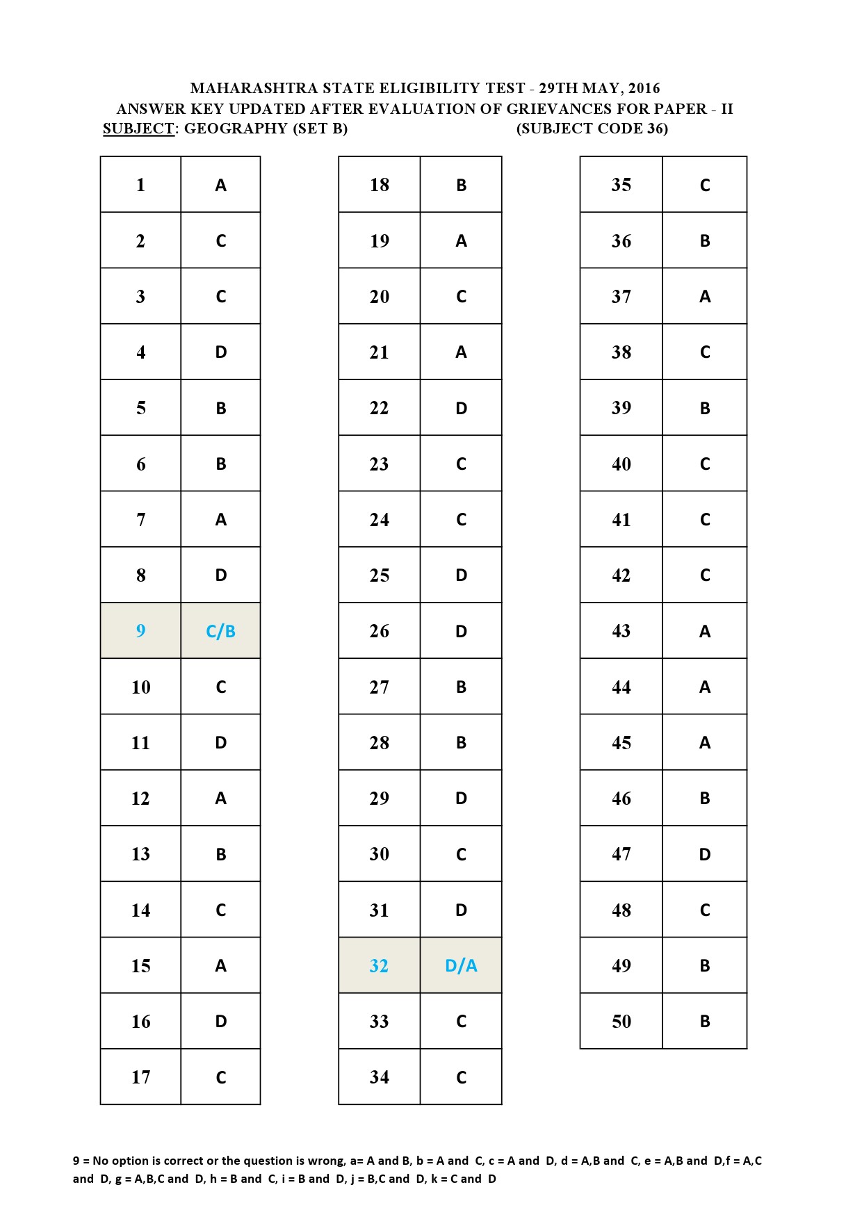 MH SET Paper II All Subjects Exam Answer Key May 2016 90