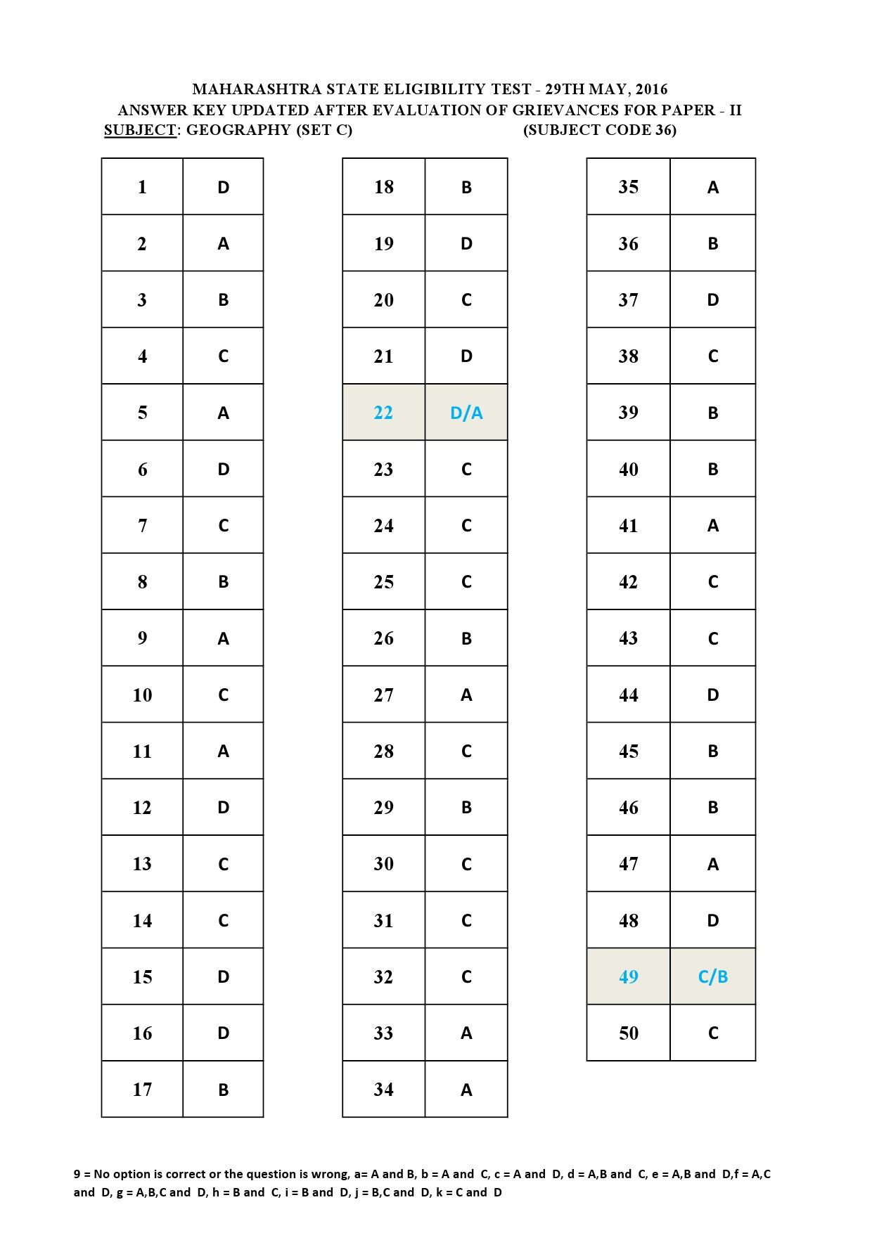 MH SET Paper II All Subjects Exam Answer Key May 2016 91