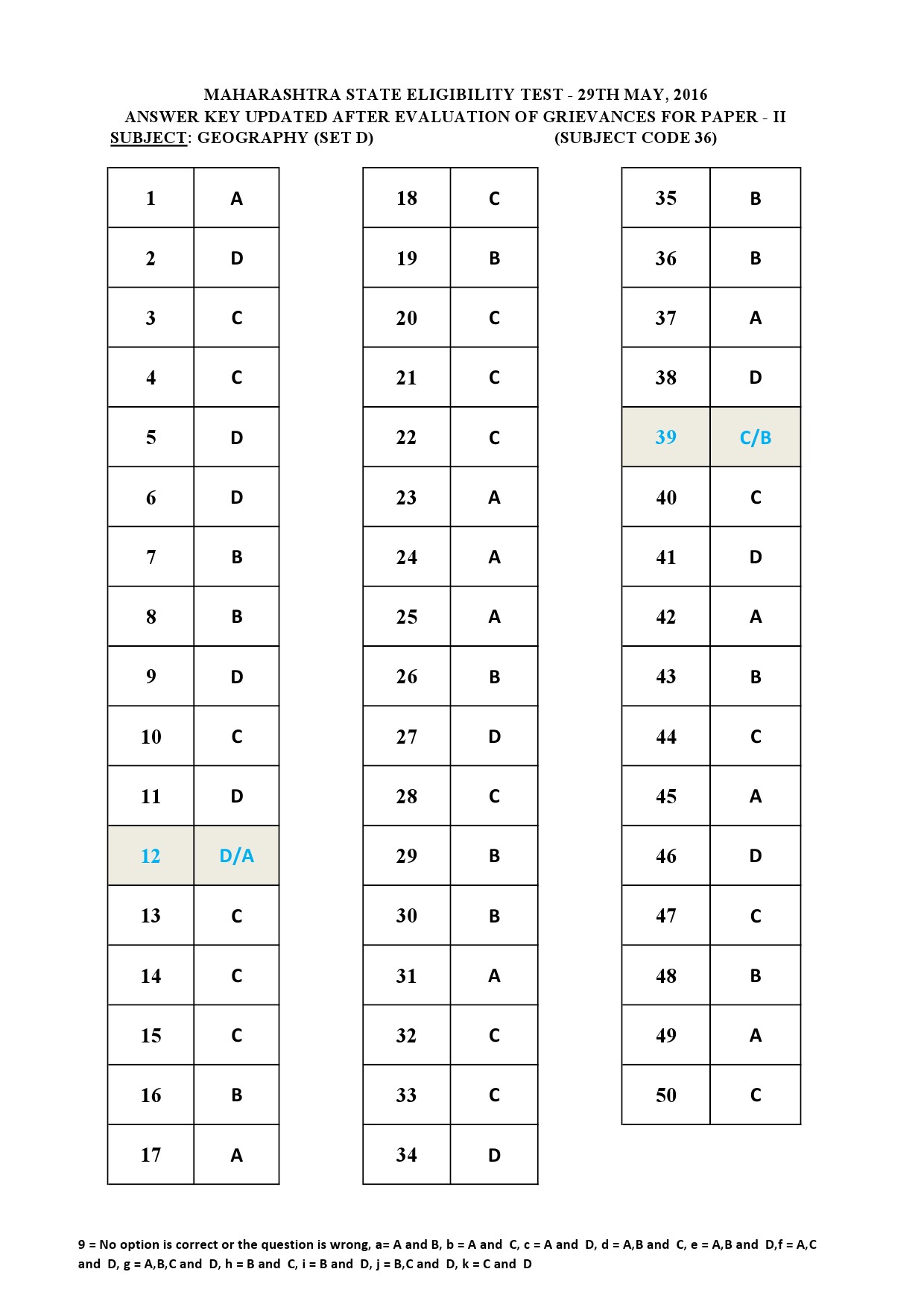 MH SET Paper II All Subjects Exam Answer Key May 2016 92