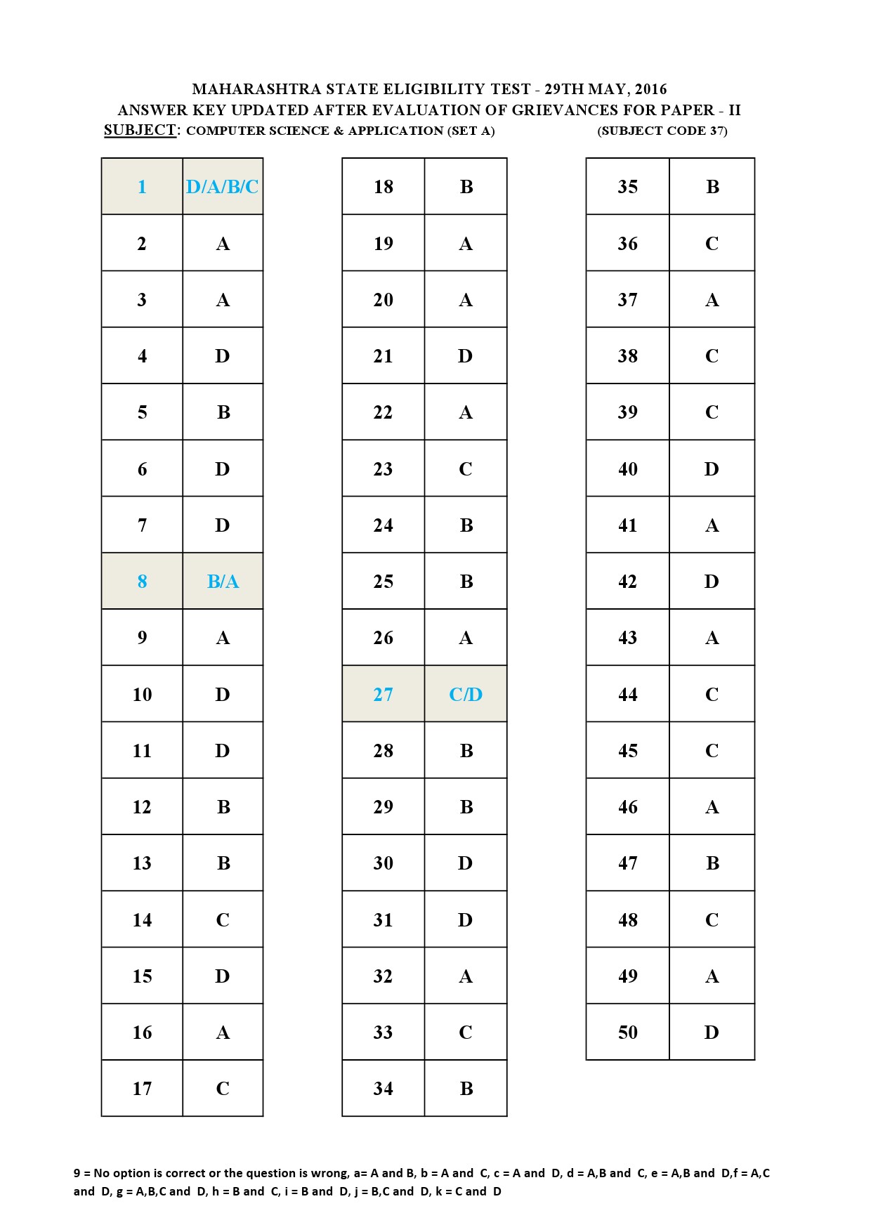 MH SET Paper II All Subjects Exam Answer Key May 2016 93