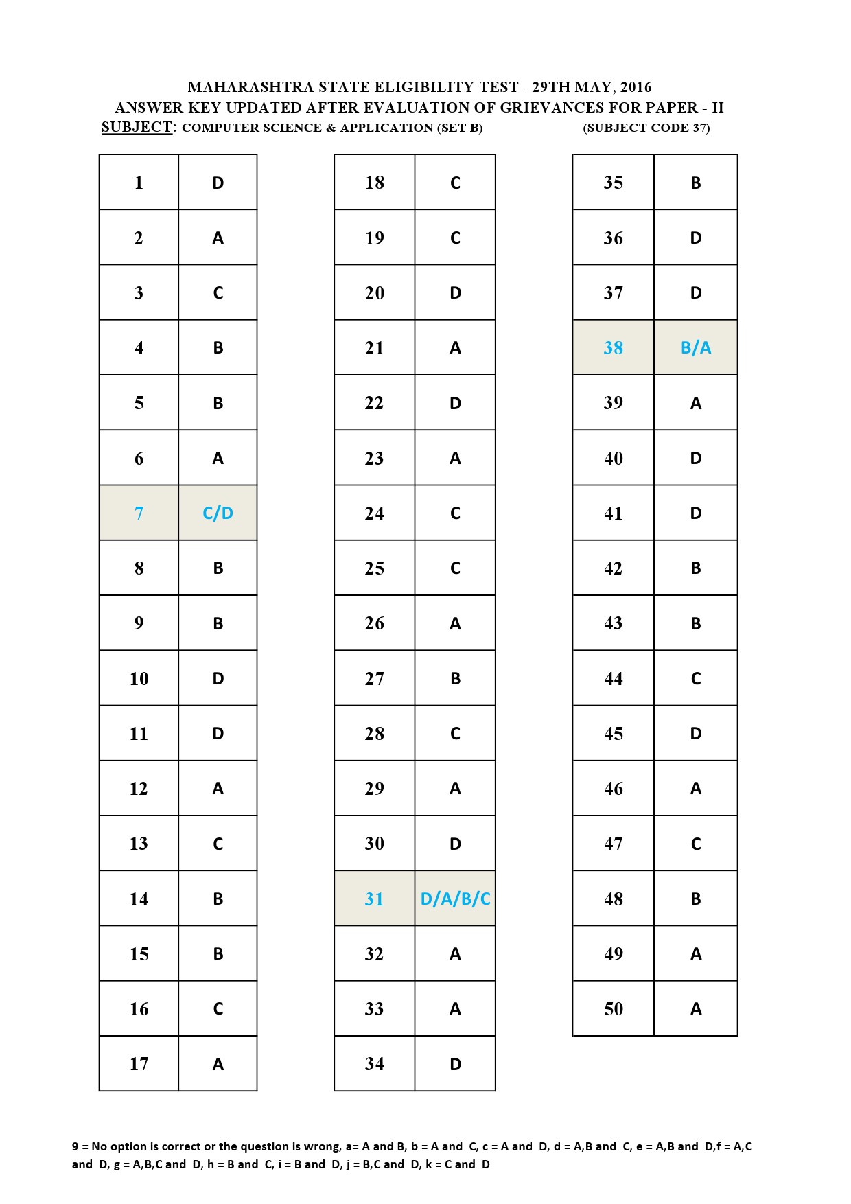 MH SET Paper II All Subjects Exam Answer Key May 2016 94