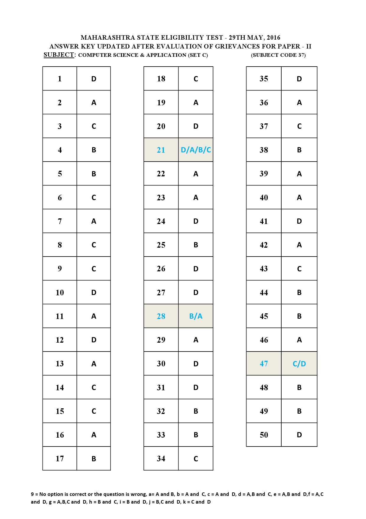 MH SET Paper II All Subjects Exam Answer Key May 2016 95