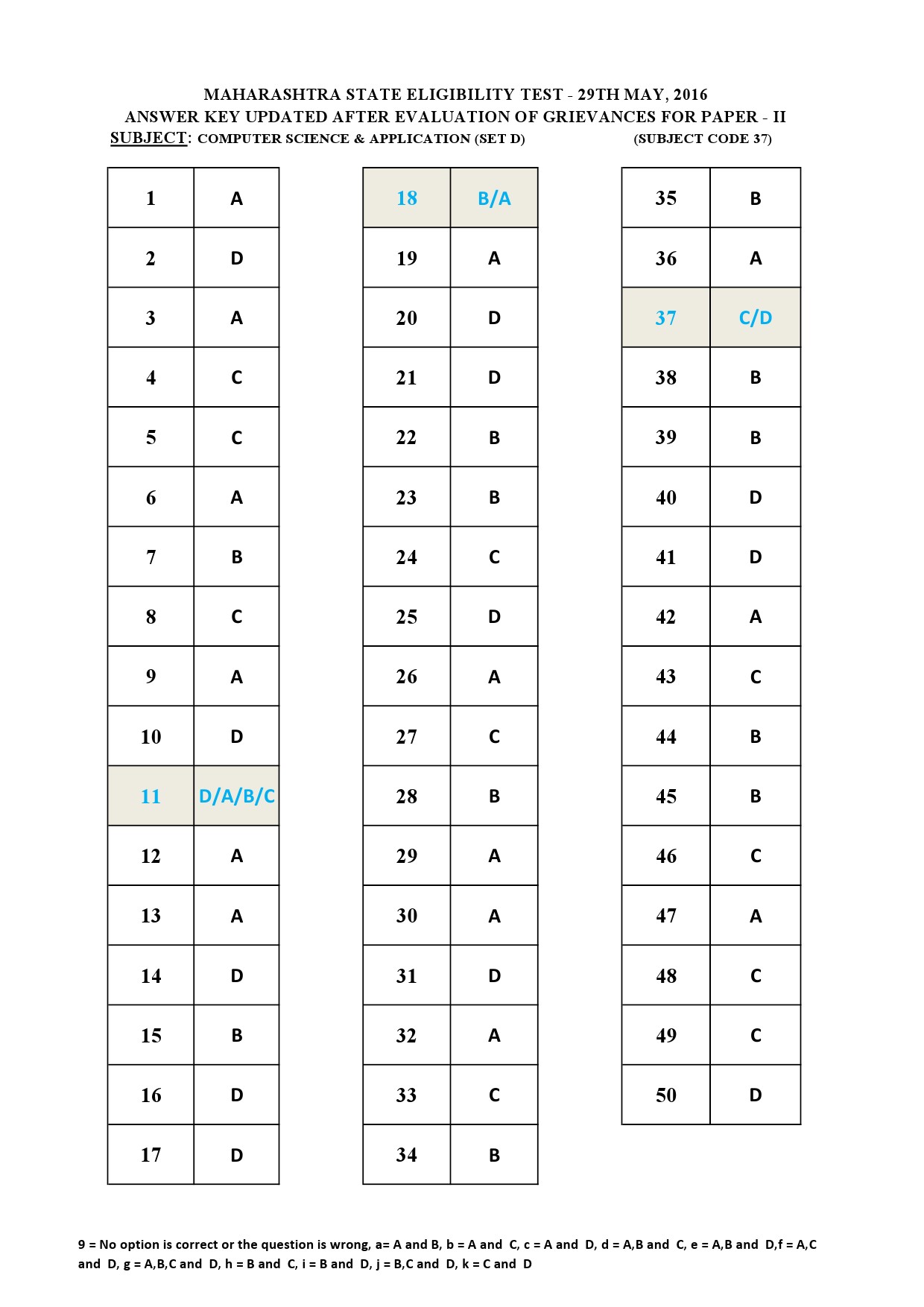 MH SET Paper II All Subjects Exam Answer Key May 2016 96