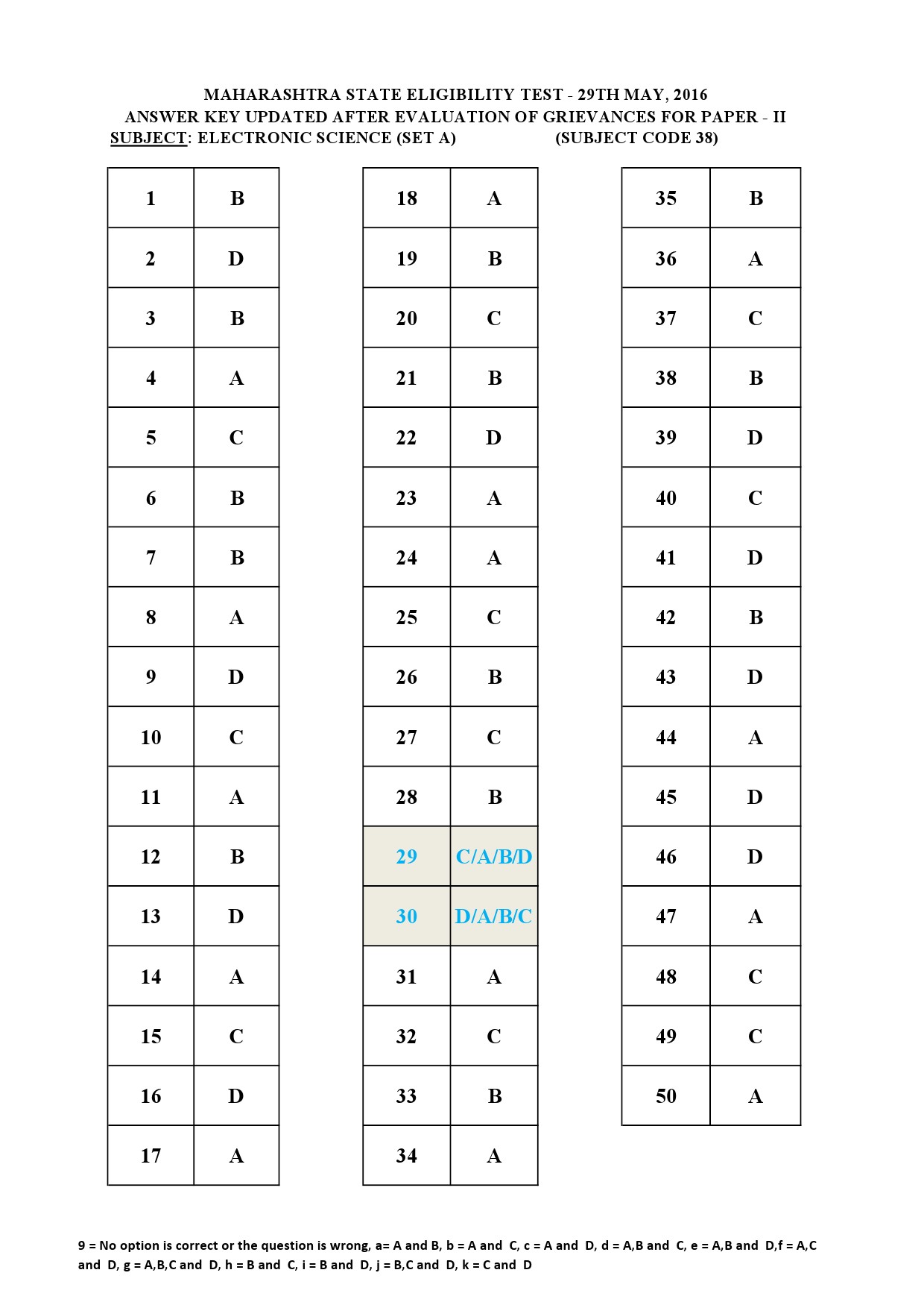 MH SET Paper II All Subjects Exam Answer Key May 2016 97