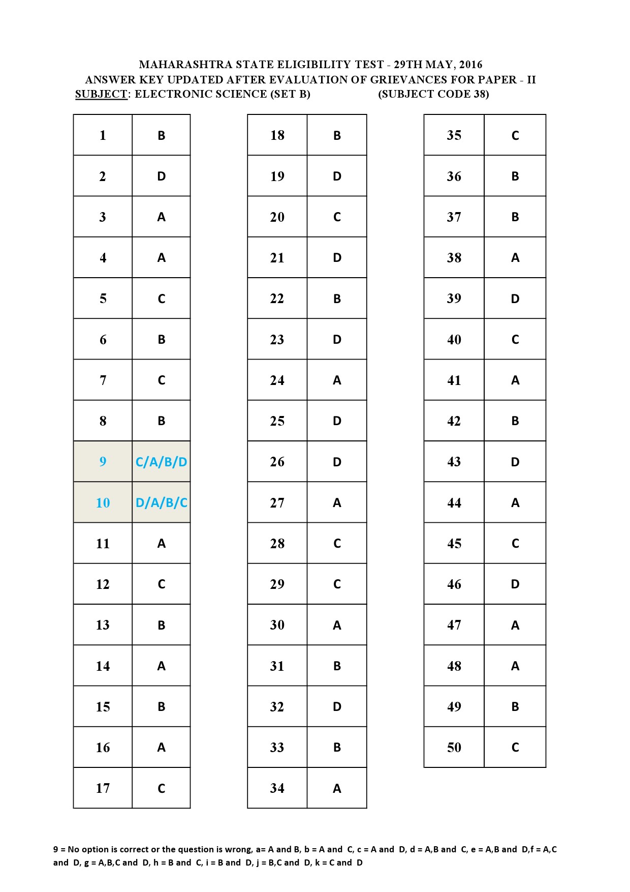 MH SET Paper II All Subjects Exam Answer Key May 2016 98