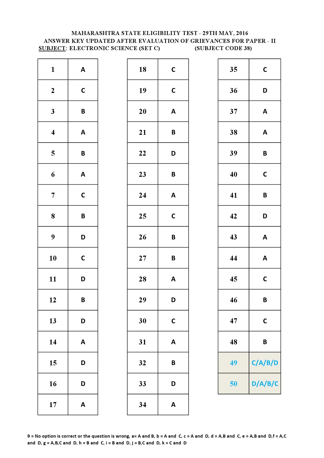 MH SET Paper II All Subjects Exam Answer Key May 2016 99