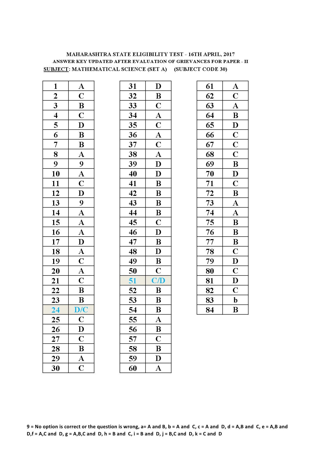 MH SET Paper II Mathematical Science Exam Answer Key April 2017 1