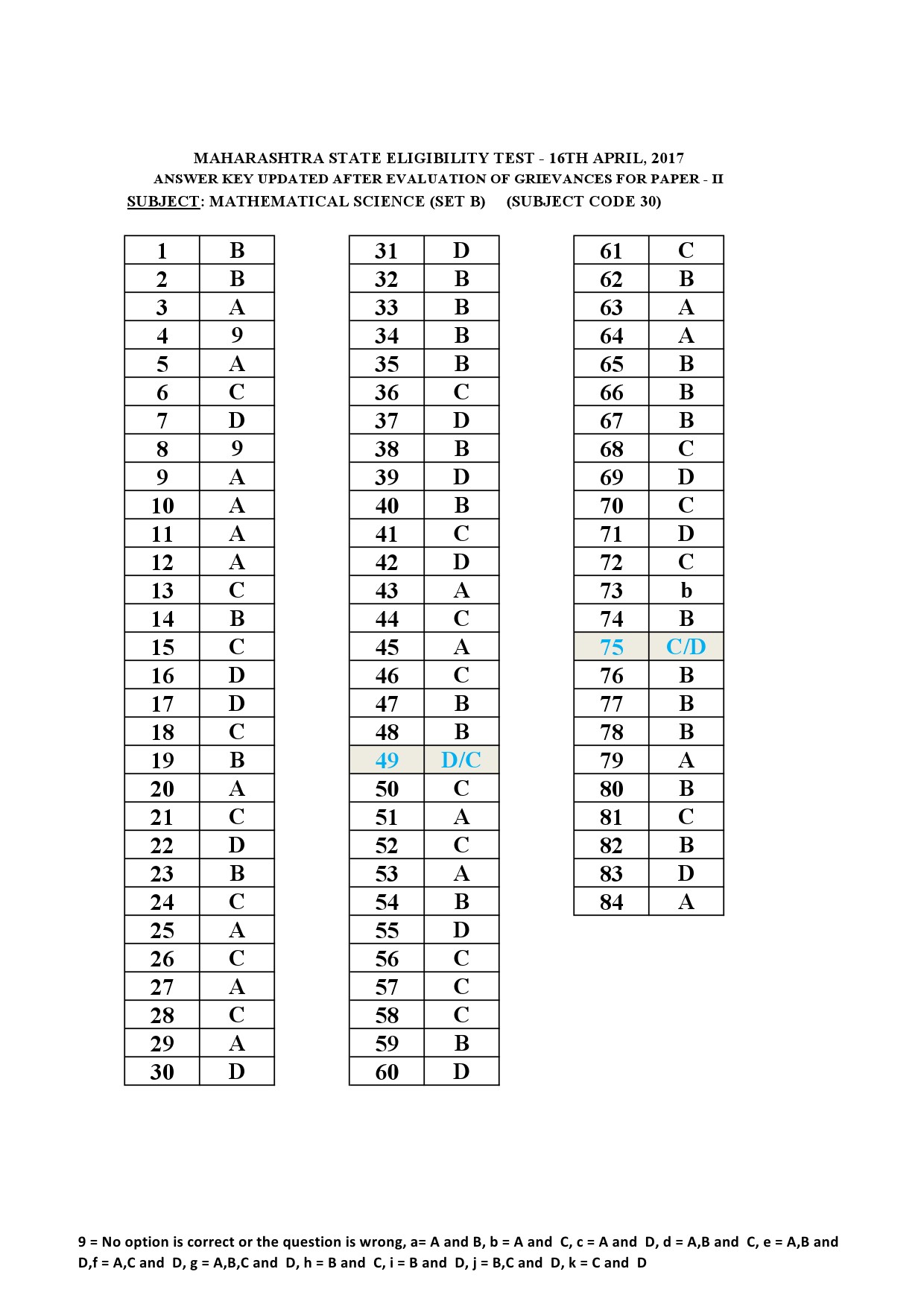 MH SET Paper II Mathematical Science Exam Answer Key April 2017 2