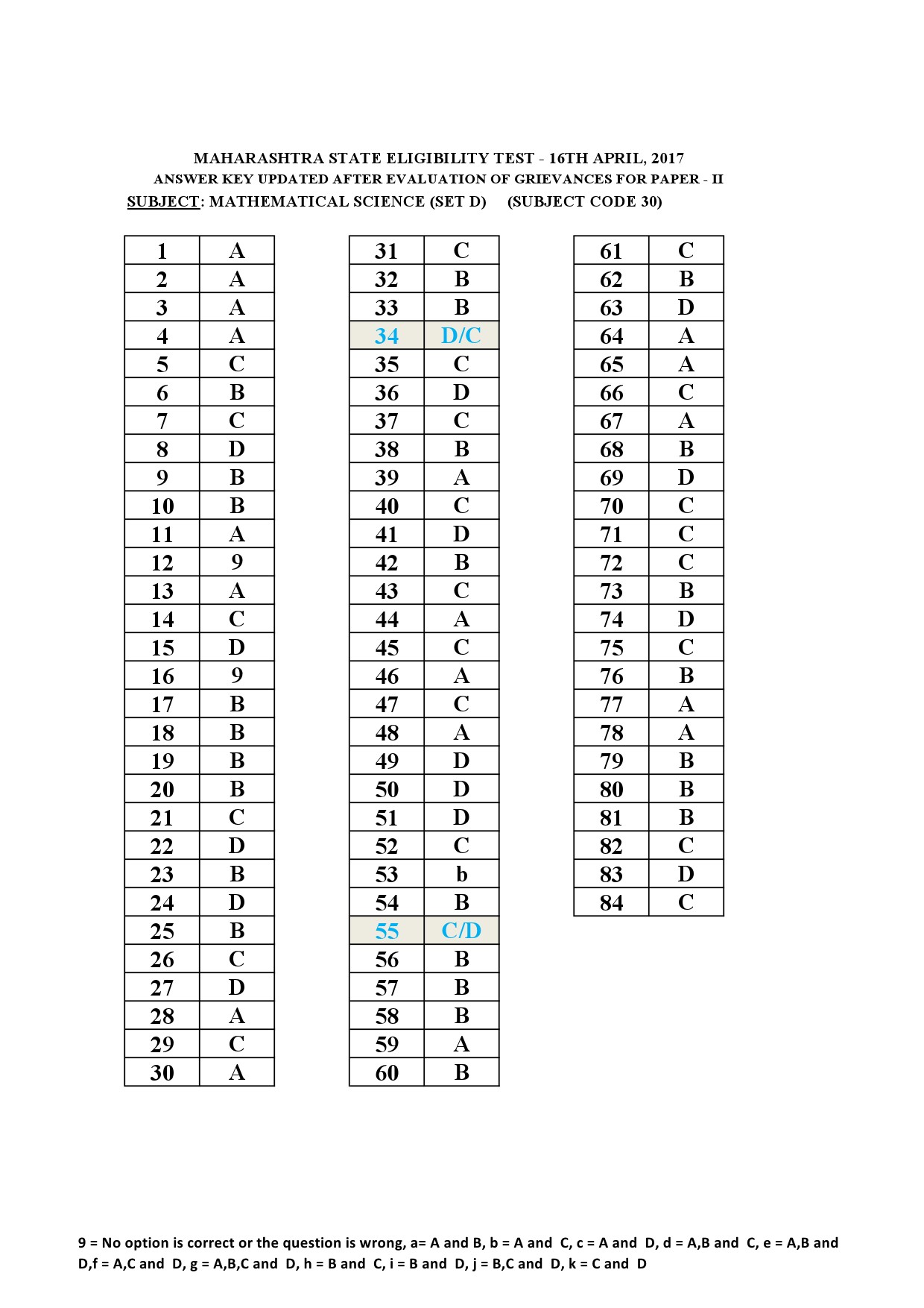 MH SET Paper II Mathematical Science Exam Answer Key April 2017 4