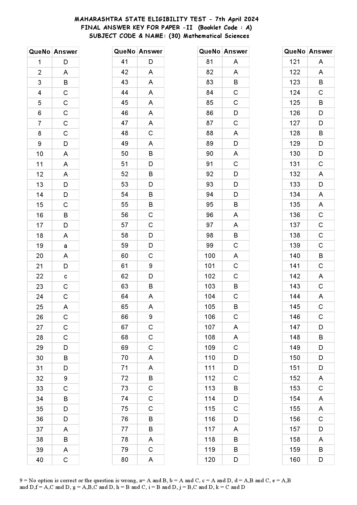 MH SET Paper II Mathematical Science Exam Answer Key April 2024 1