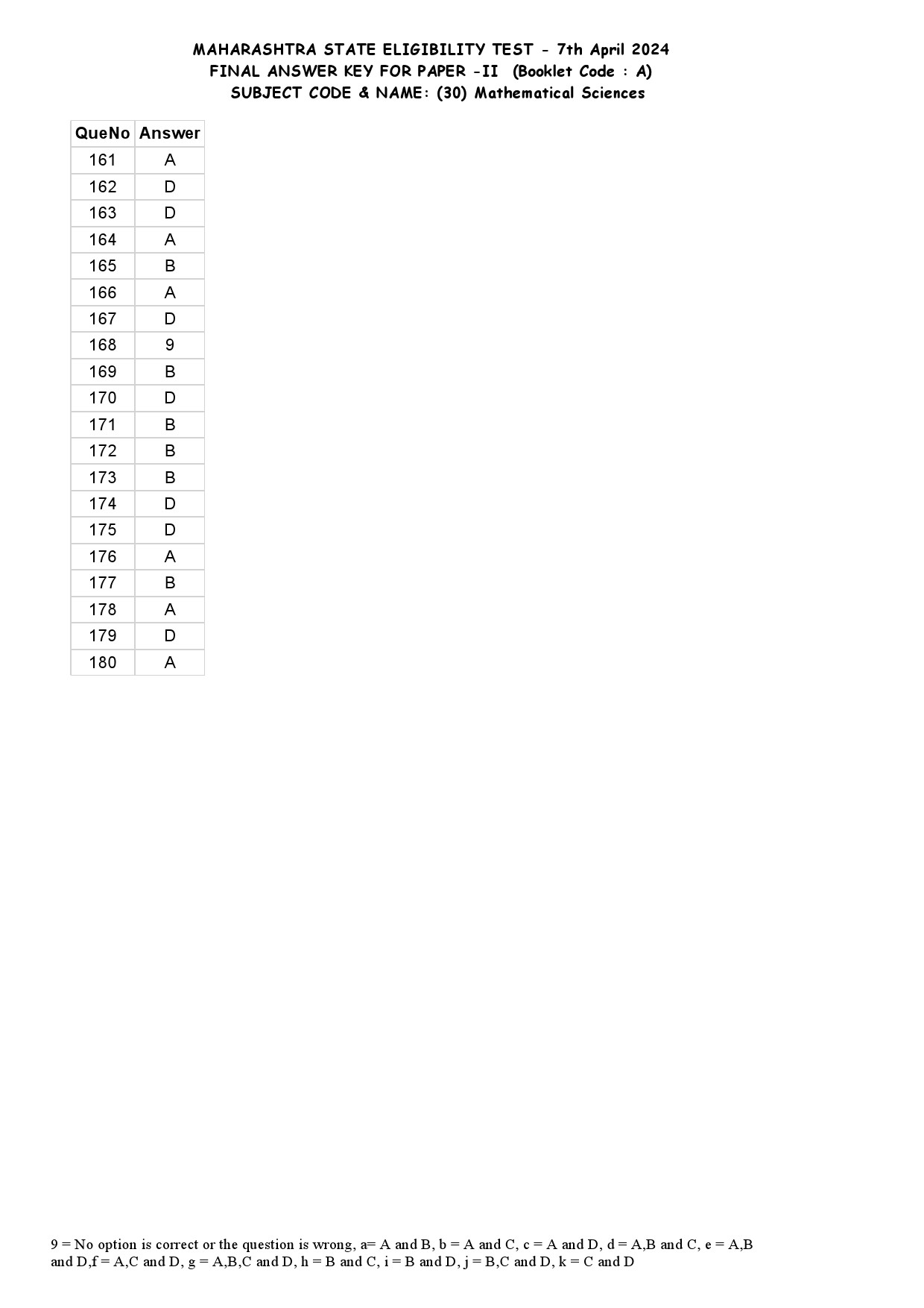 MH SET Paper II Mathematical Science Exam Answer Key April 2024 2