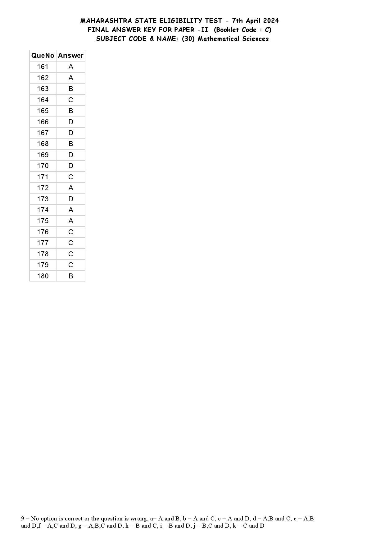 MH SET Paper II Mathematical Science Exam Answer Key April 2024 6