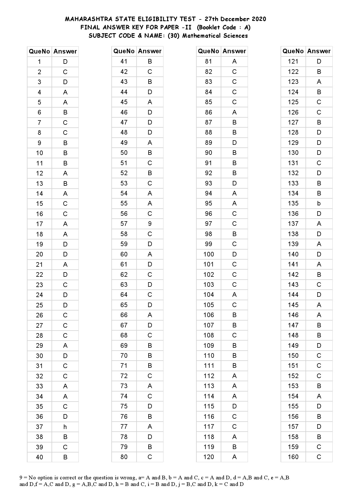 MH SET Paper II Mathematical Science Exam Answer Key December 2020 1