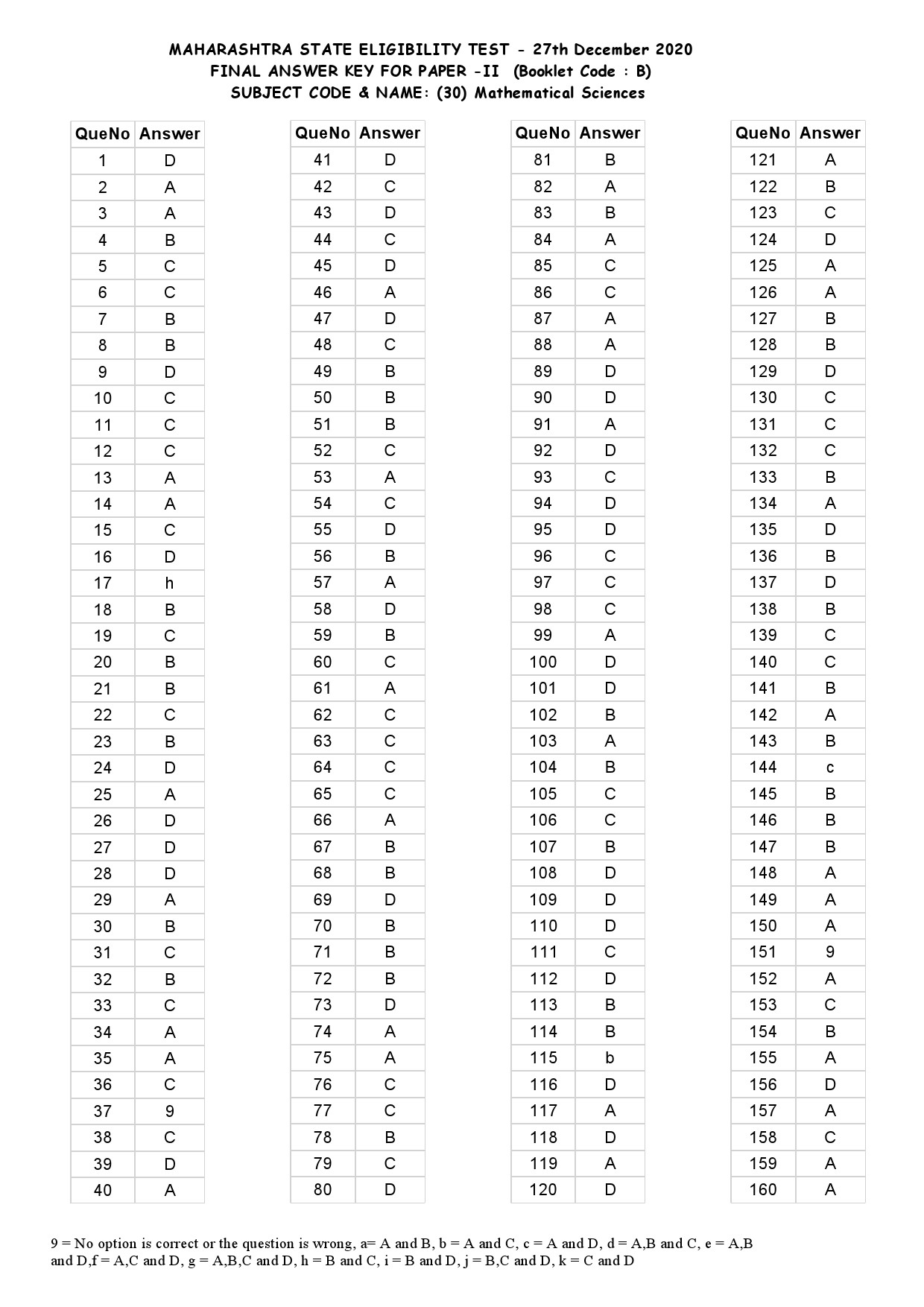 MH SET Paper II Mathematical Science Exam Answer Key December 2020 3