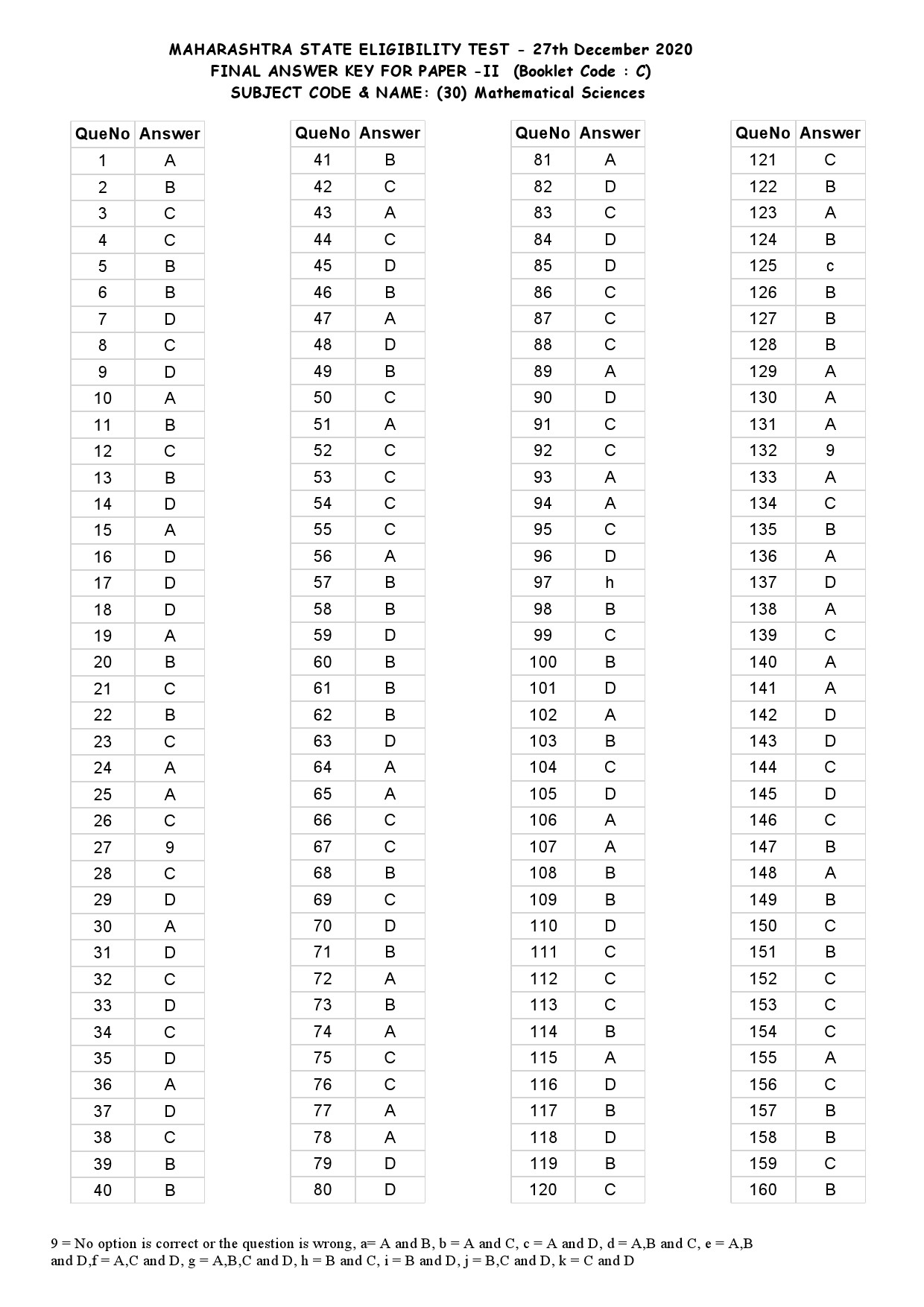 MH SET Paper II Mathematical Science Exam Answer Key December 2020 5