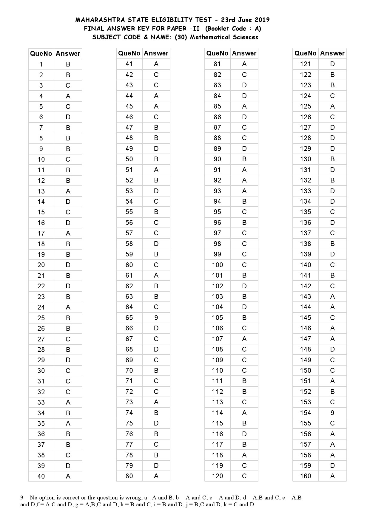 MH SET Paper II Mathematical Science Exam Answer Key June 2019 1