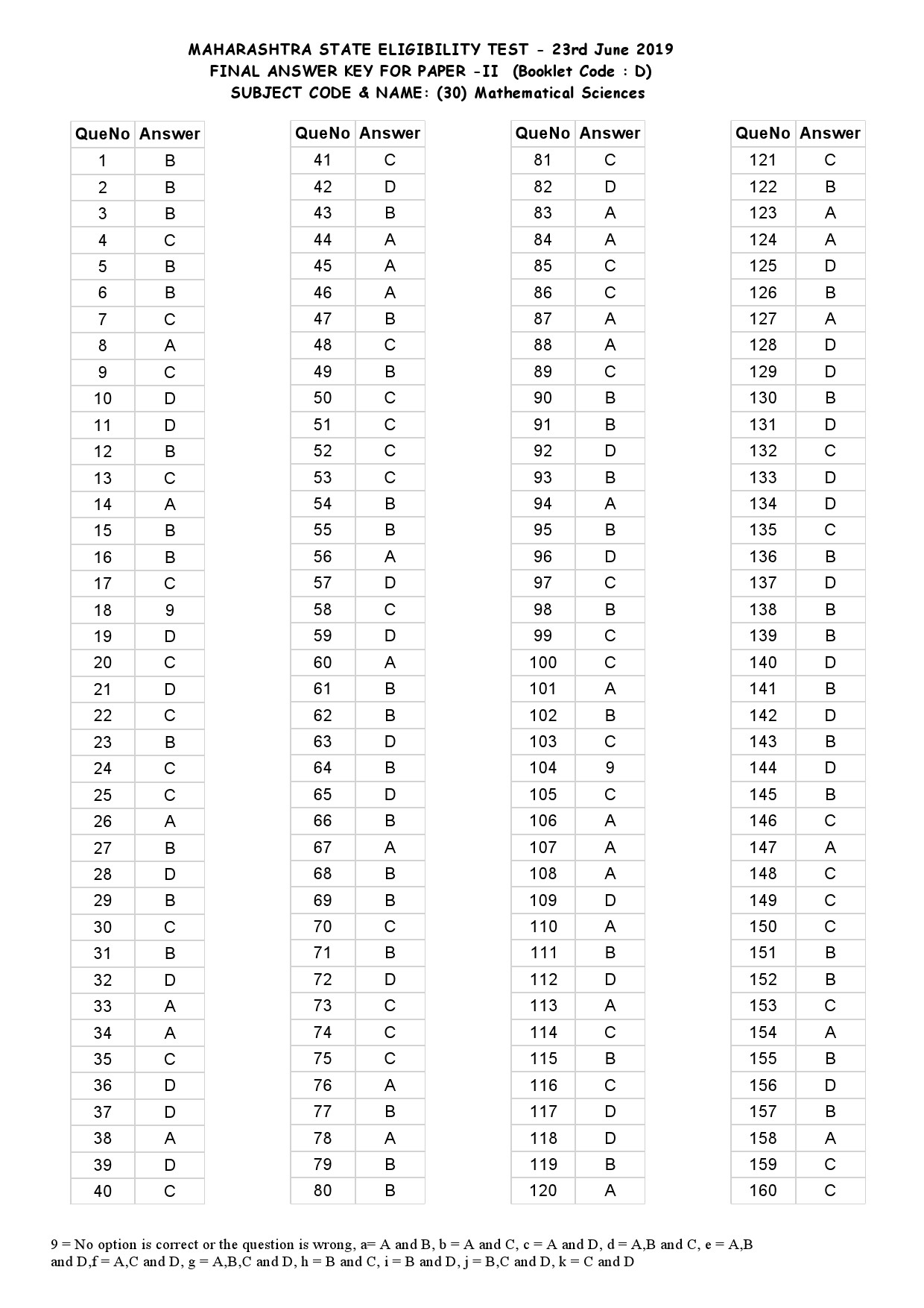 MH SET Paper II Mathematical Science Exam Answer Key June 2019 7