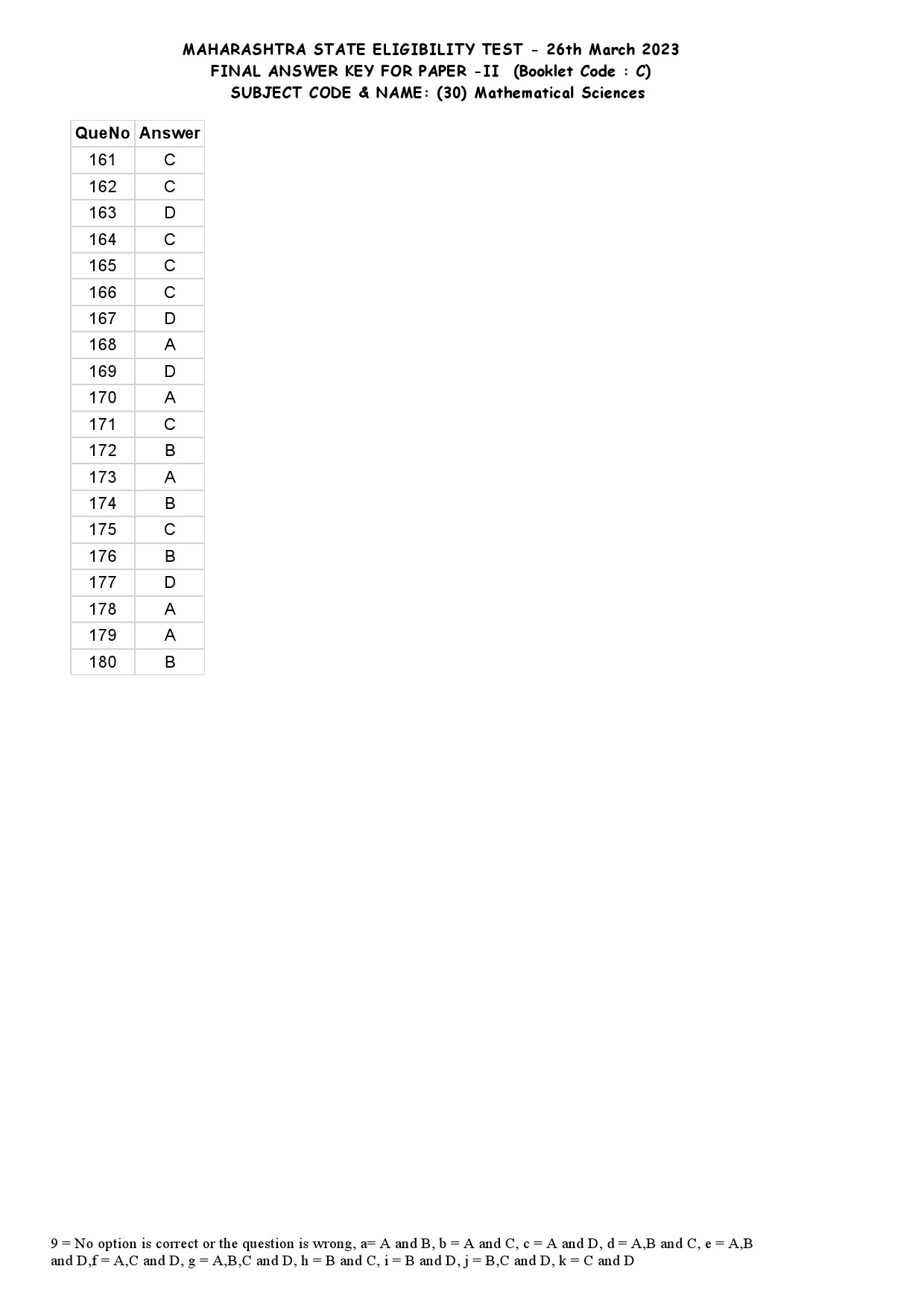 MH SET Paper II Mathematical Science Exam Answer Key March 2023 6