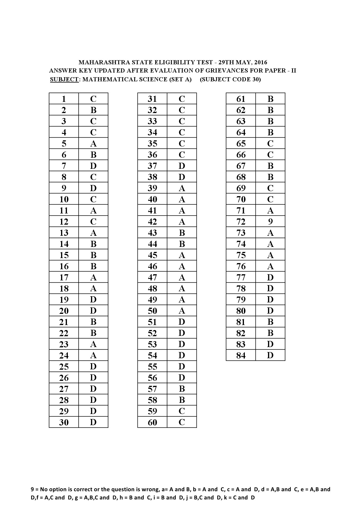 MH SET Paper II Mathematical Science Exam Answer Key May 2016 1