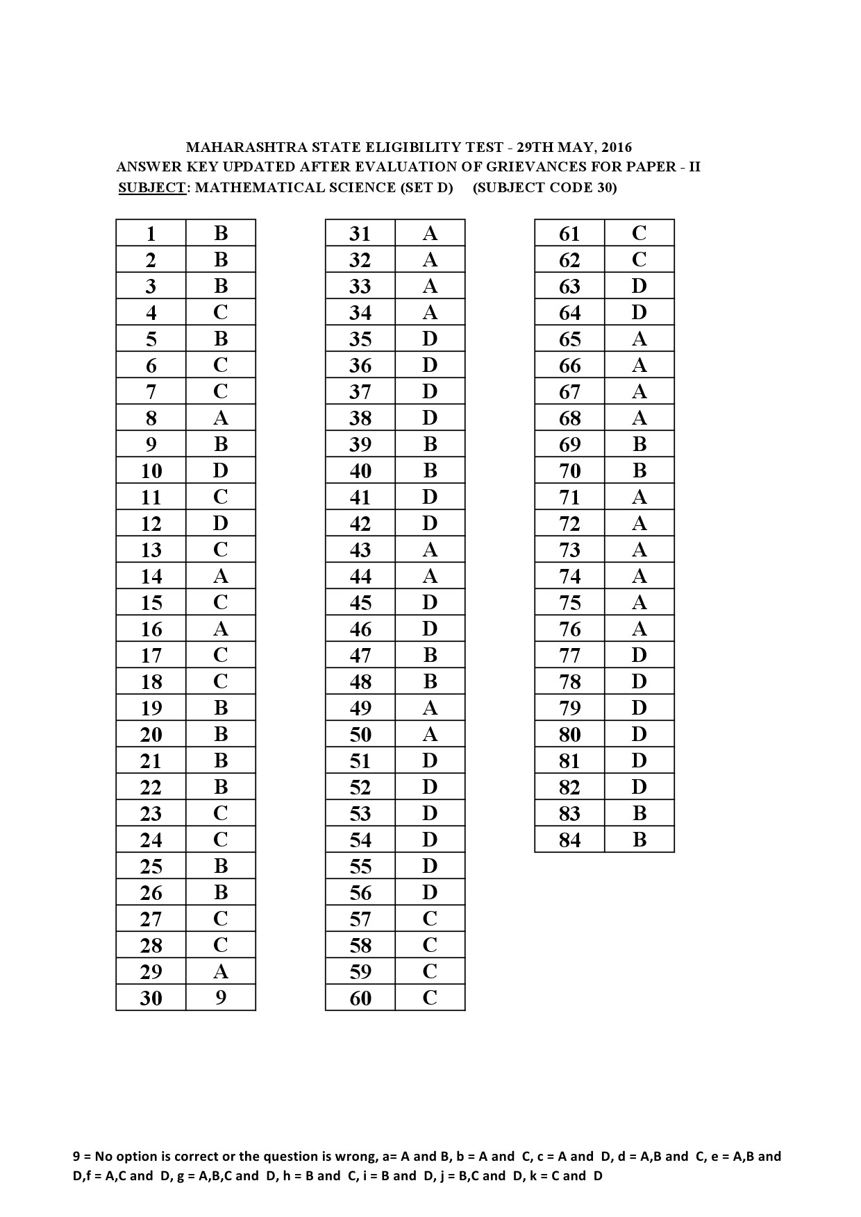 MH SET Paper II Mathematical Science Exam Answer Key May 2016 4