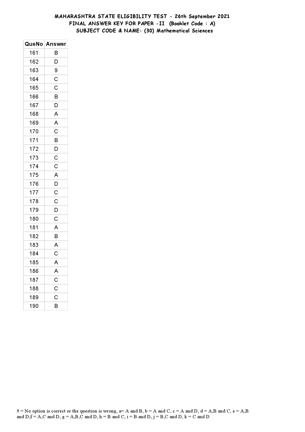 MH SET Paper II Mathematical Science Exam Answer Key September 2021 2