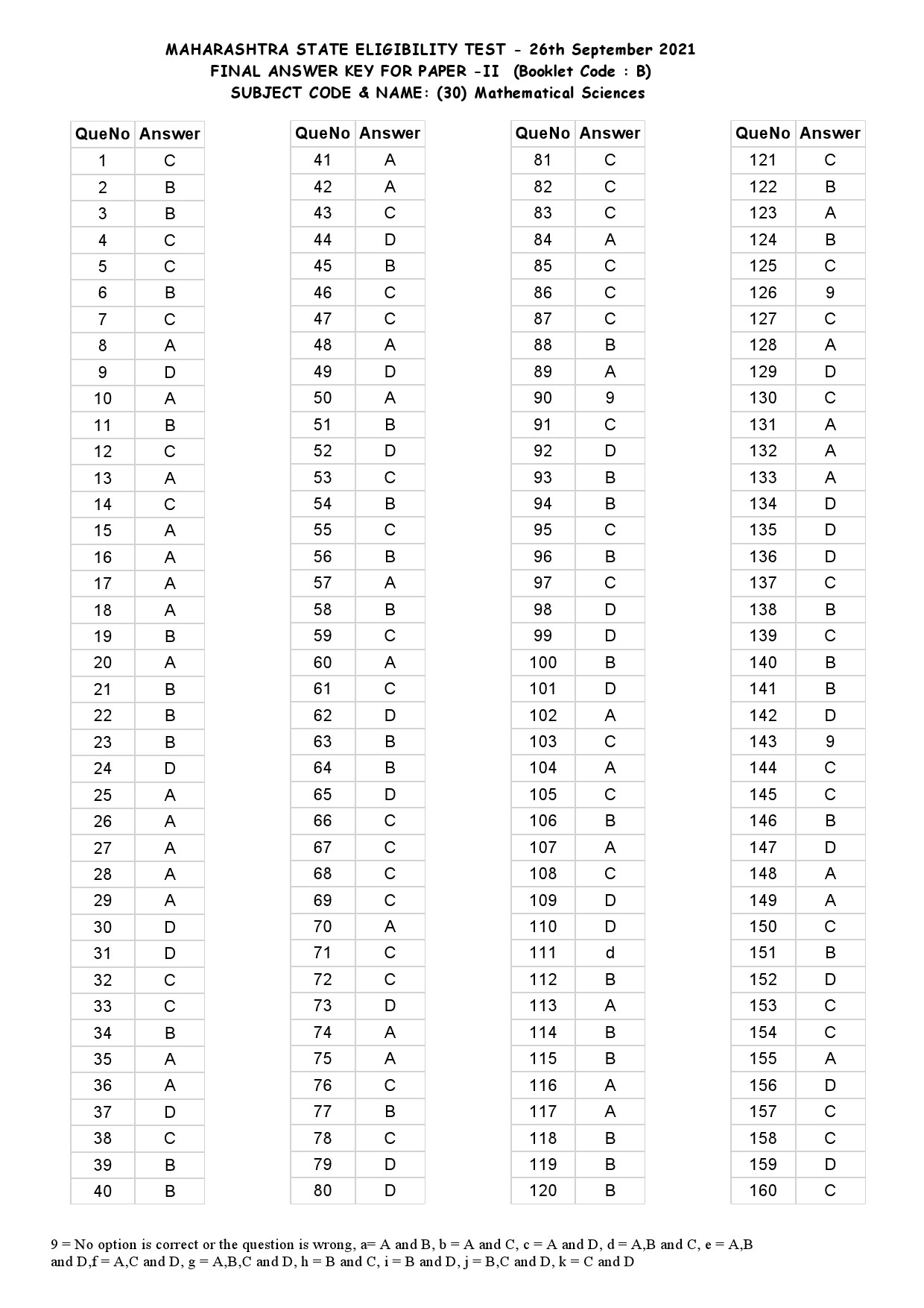 MH SET Paper II Mathematical Science Exam Answer Key September 2021 3