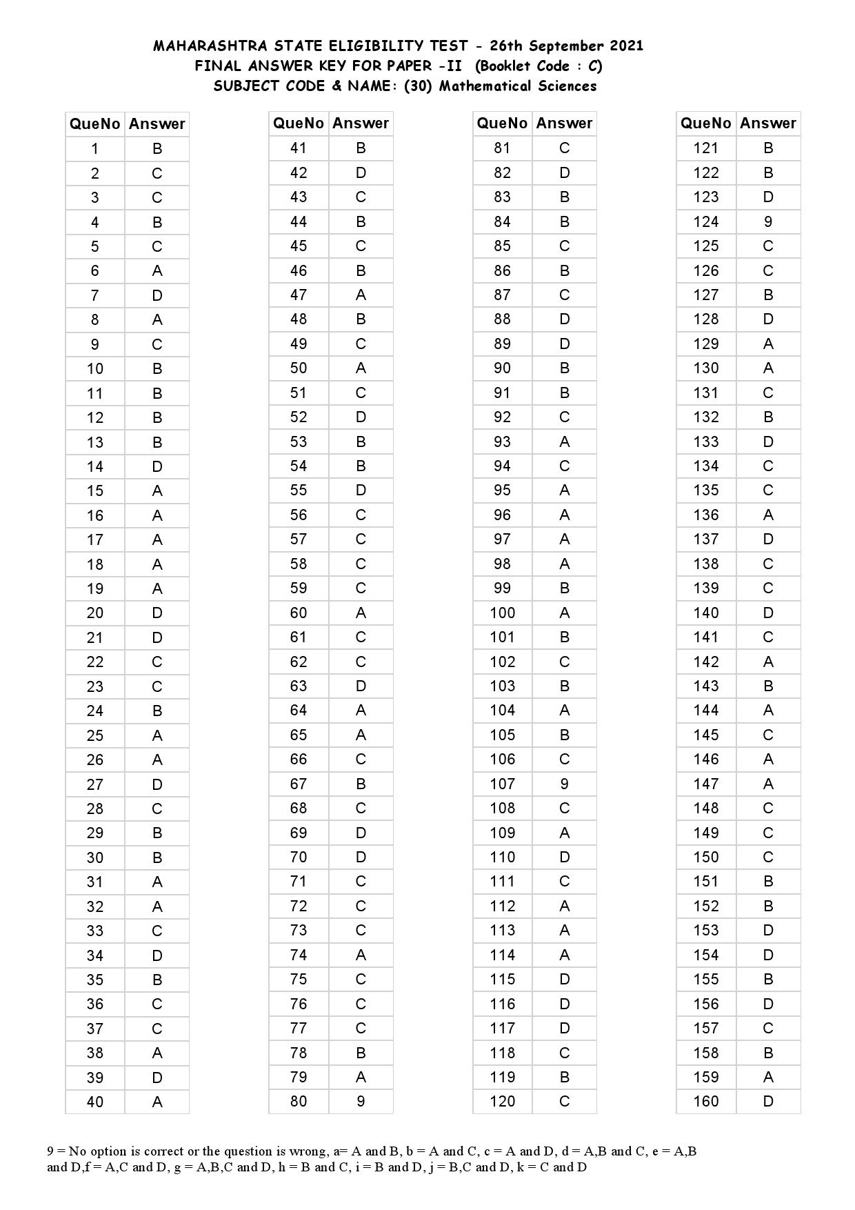 MH SET Paper II Mathematical Science Exam Answer Key September 2021 5