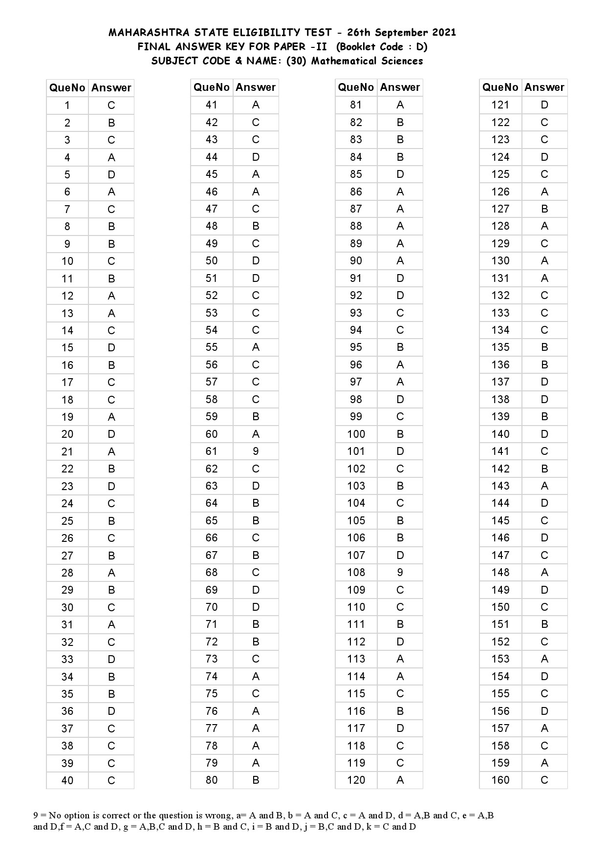 MH SET Paper II Mathematical Science Exam Answer Key September 2021 7