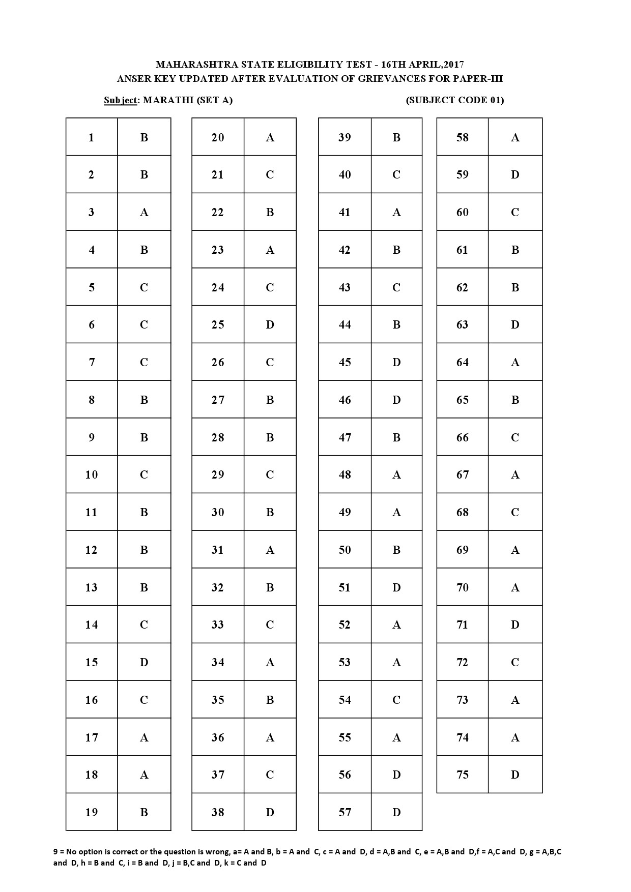 MH SET Paper III All Subjects Exam Answer Key April 2017 1