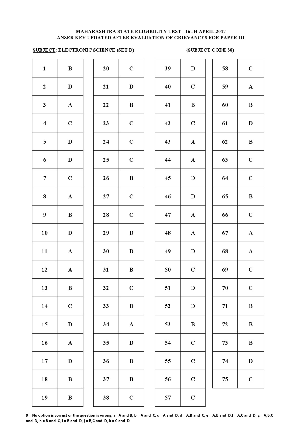 MH SET Paper III All Subjects Exam Answer Key April 2017 100