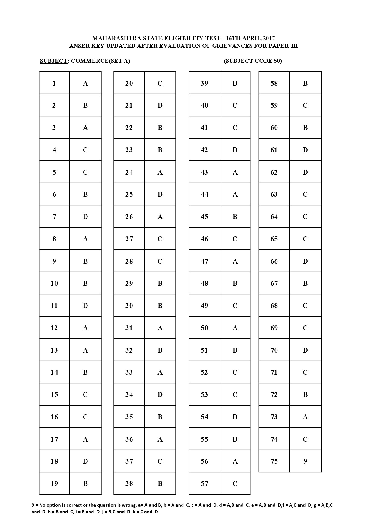 MH SET Paper III All Subjects Exam Answer Key April 2017 105