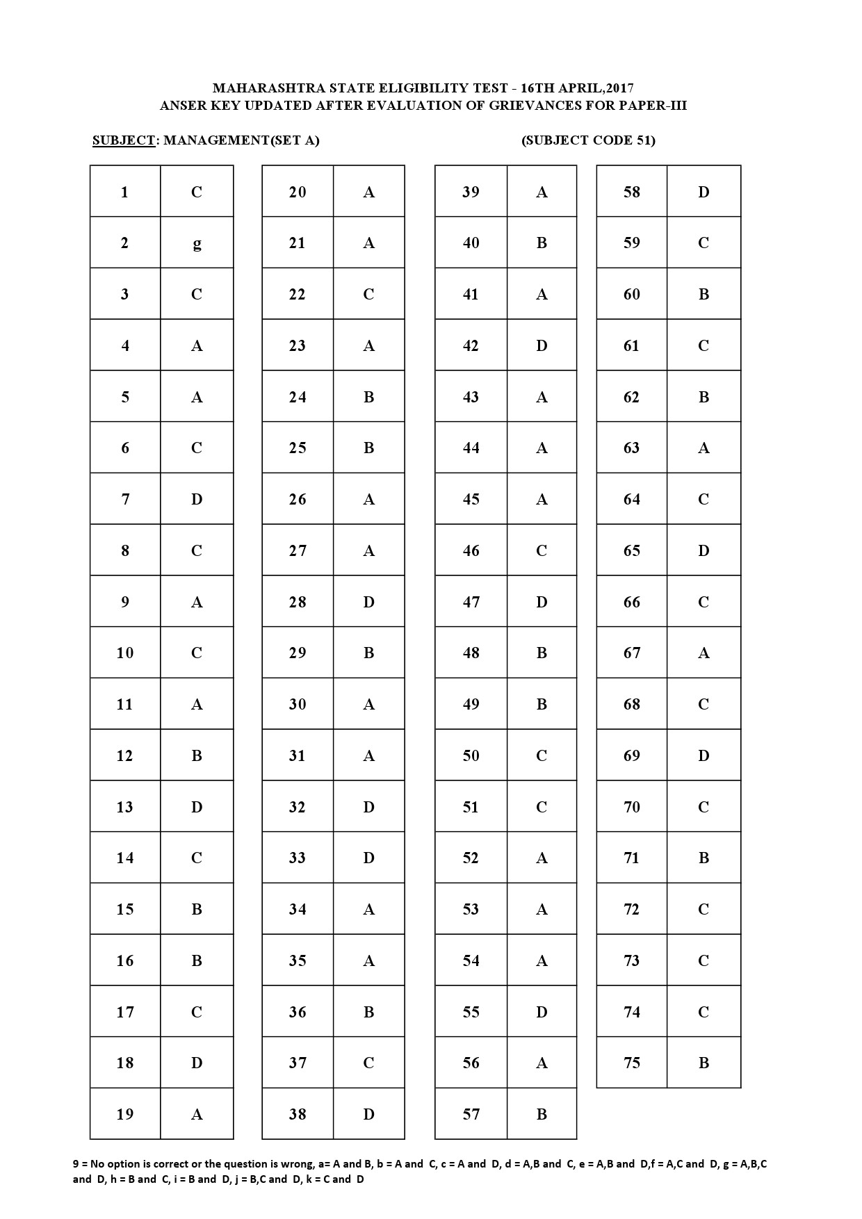 MH SET Paper III All Subjects Exam Answer Key April 2017 109