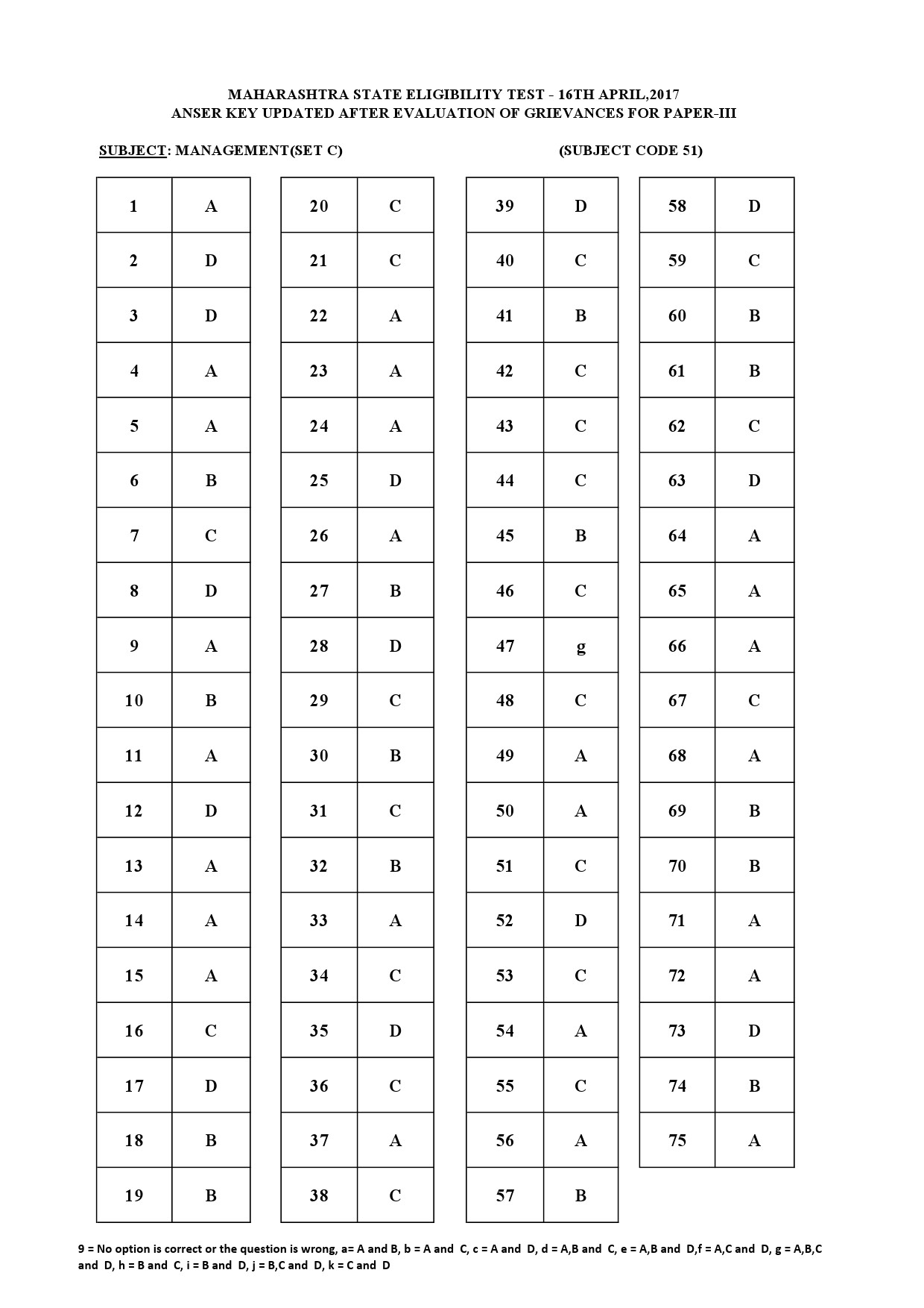 MH SET Paper III All Subjects Exam Answer Key April 2017 111