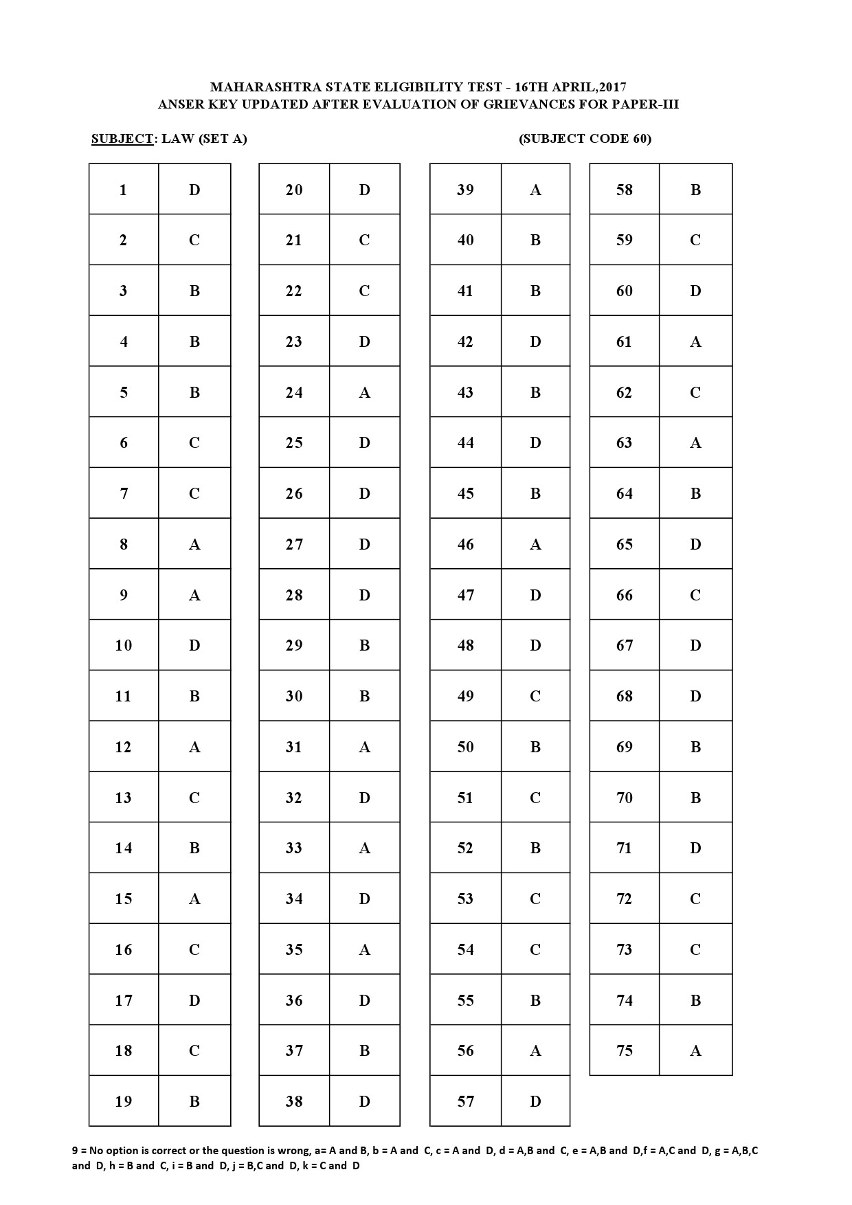 MH SET Paper III All Subjects Exam Answer Key April 2017 113