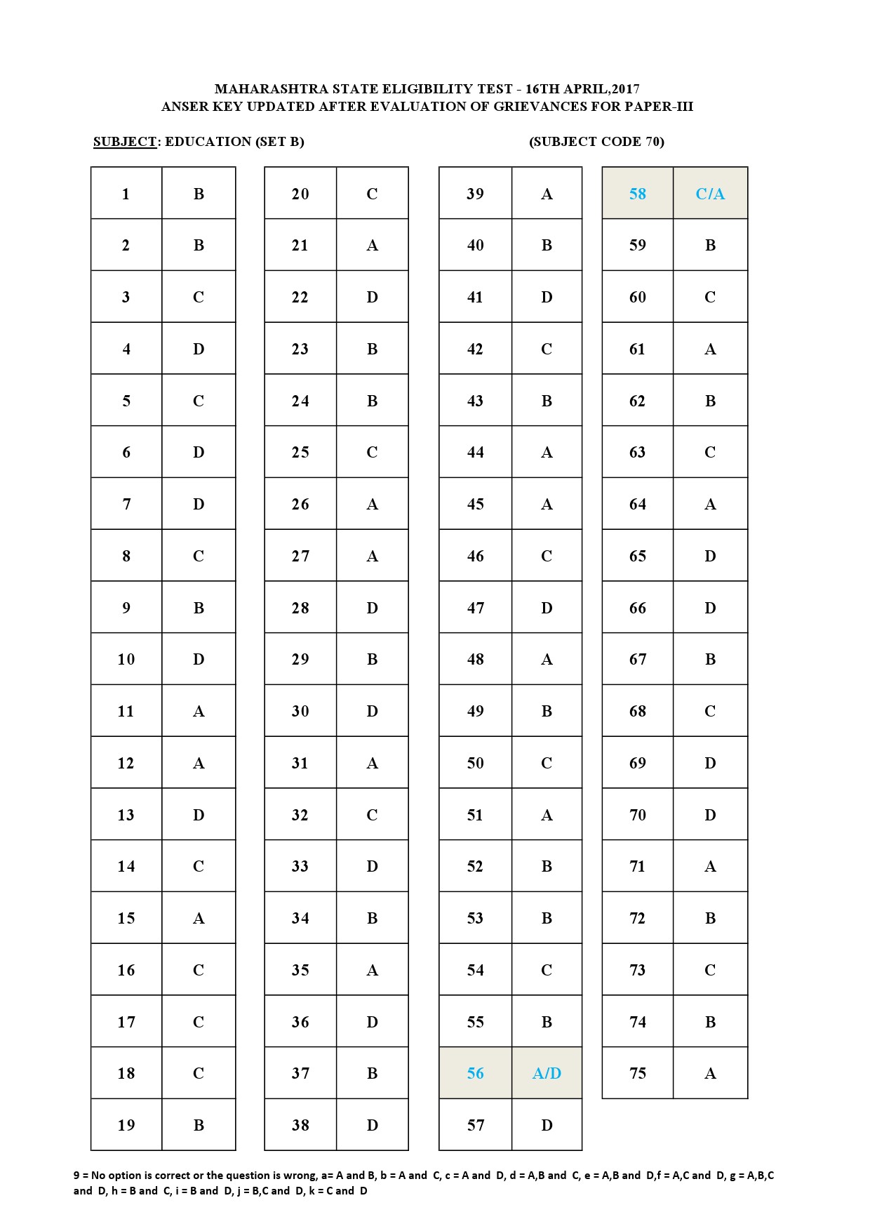 MH SET Paper III All Subjects Exam Answer Key April 2017 118