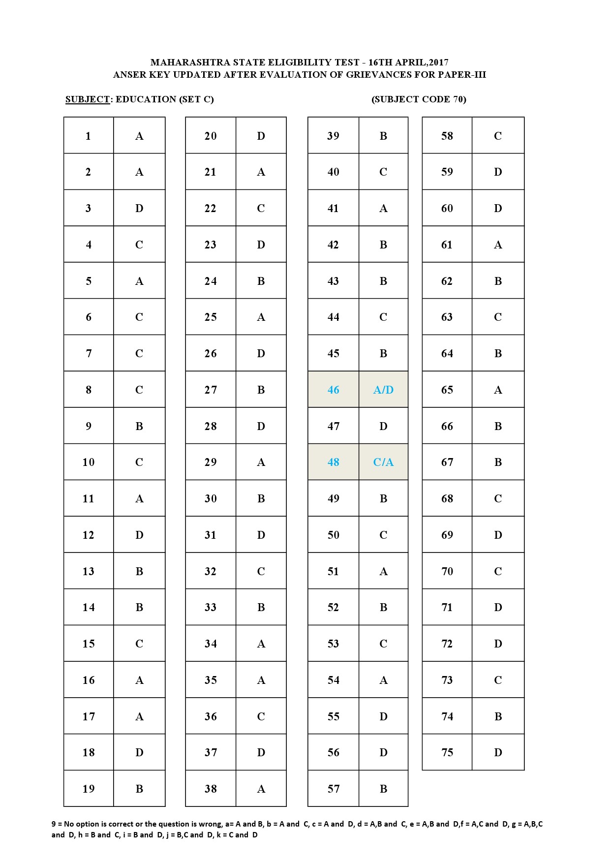 MH SET Paper III All Subjects Exam Answer Key April 2017 119