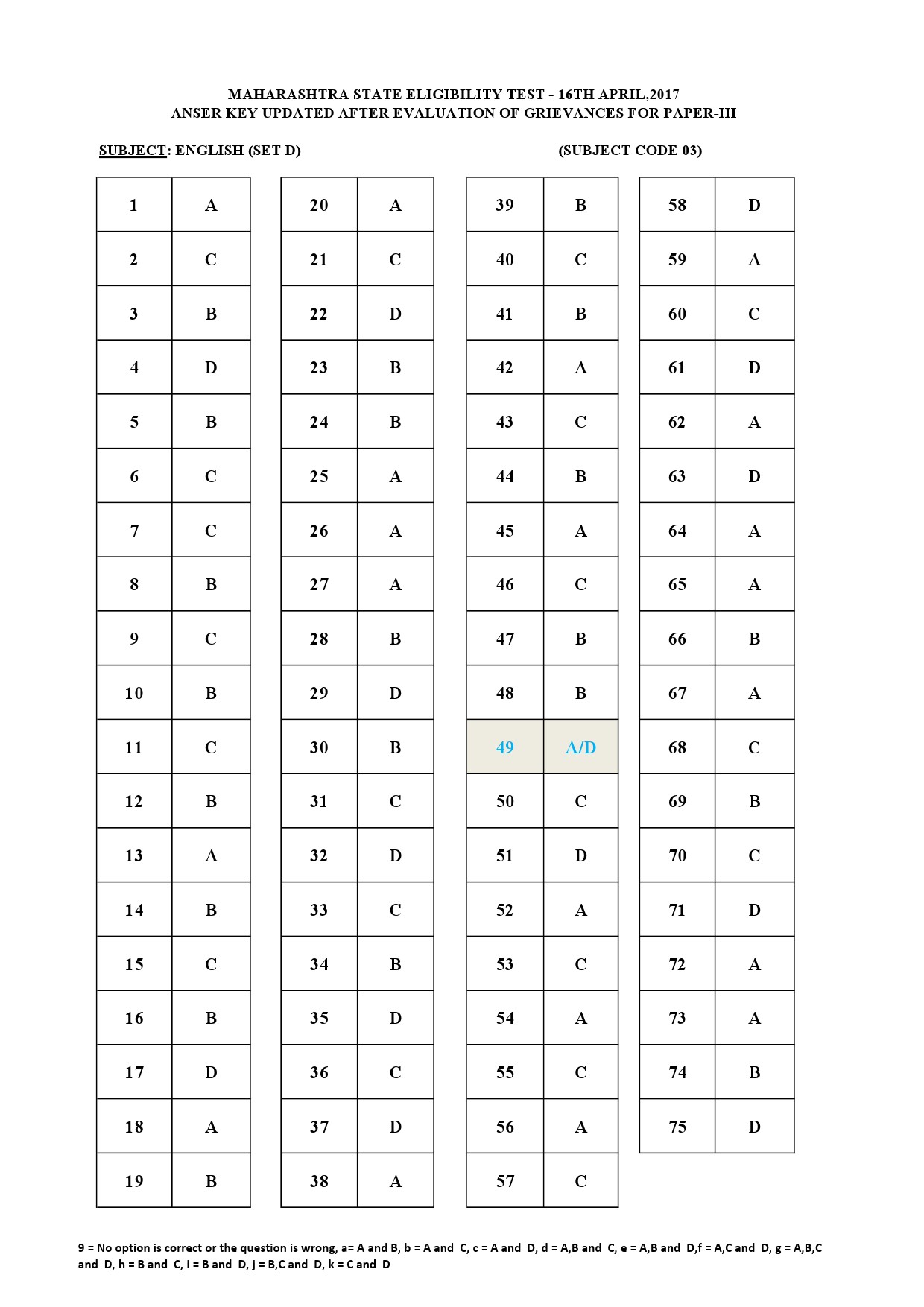 MH SET Paper III All Subjects Exam Answer Key April 2017 12