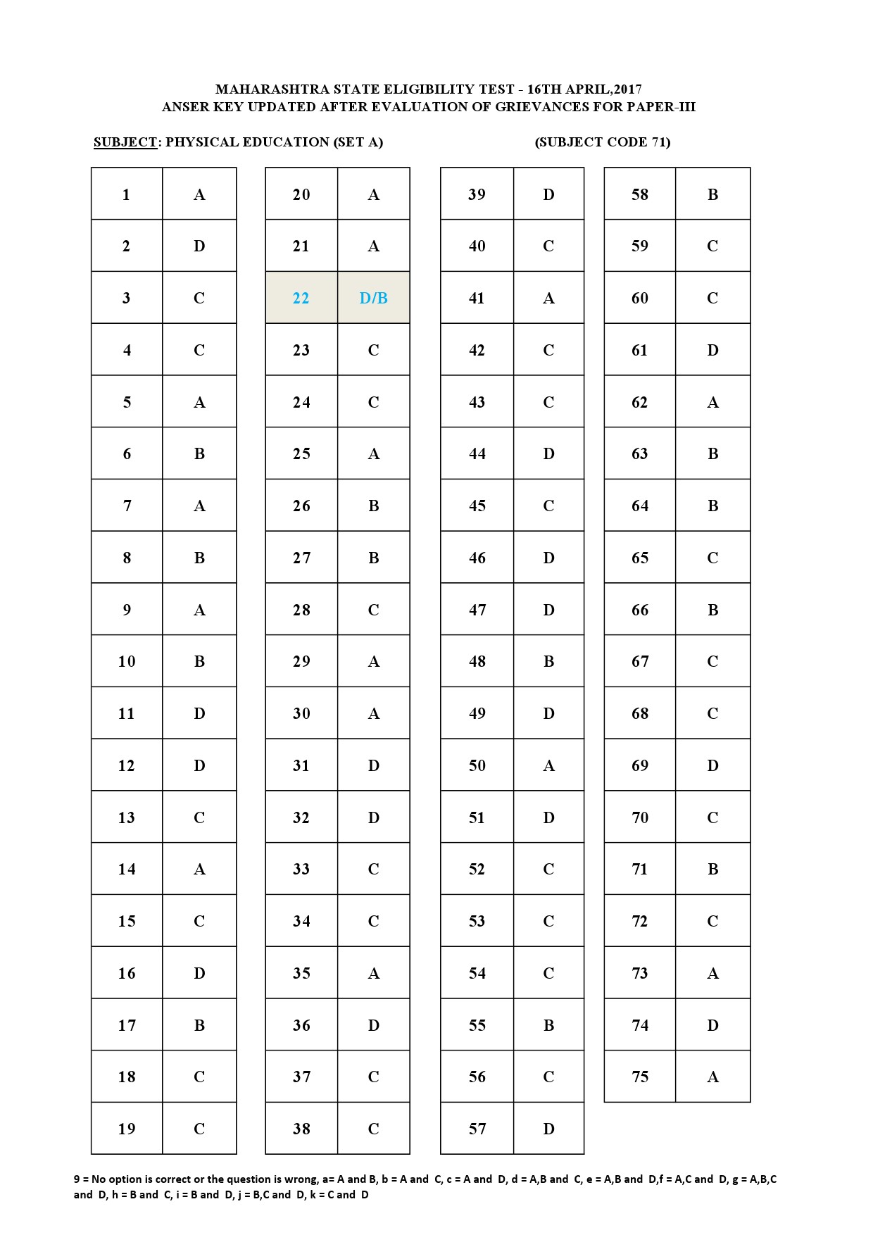 MH SET Paper III All Subjects Exam Answer Key April 2017 121